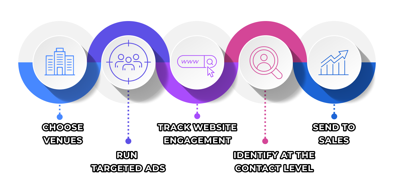 High-intent venues → Targeted ads → Website engagement → Contact-level identification → Sales follow-up