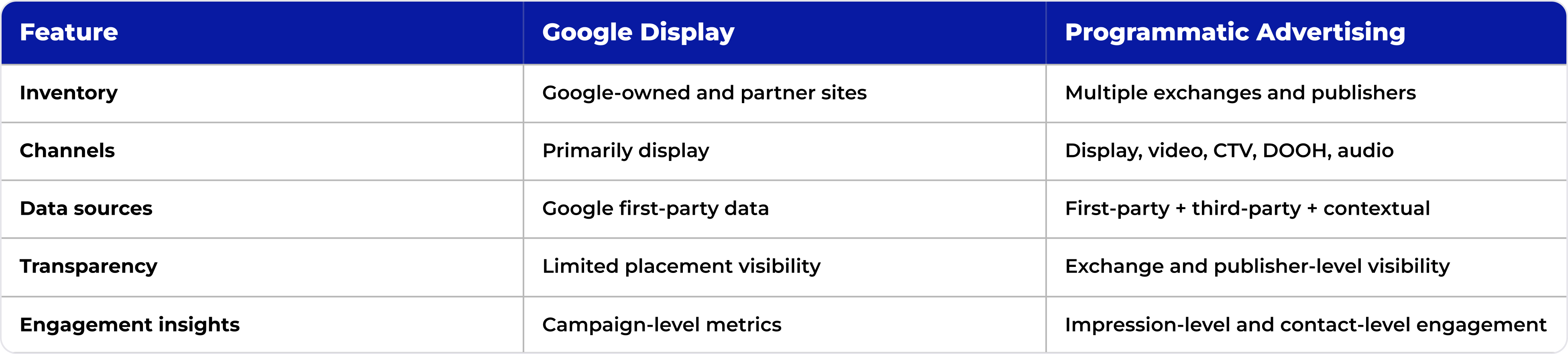 Google Display vs. Programmatic Advertising feature comparison