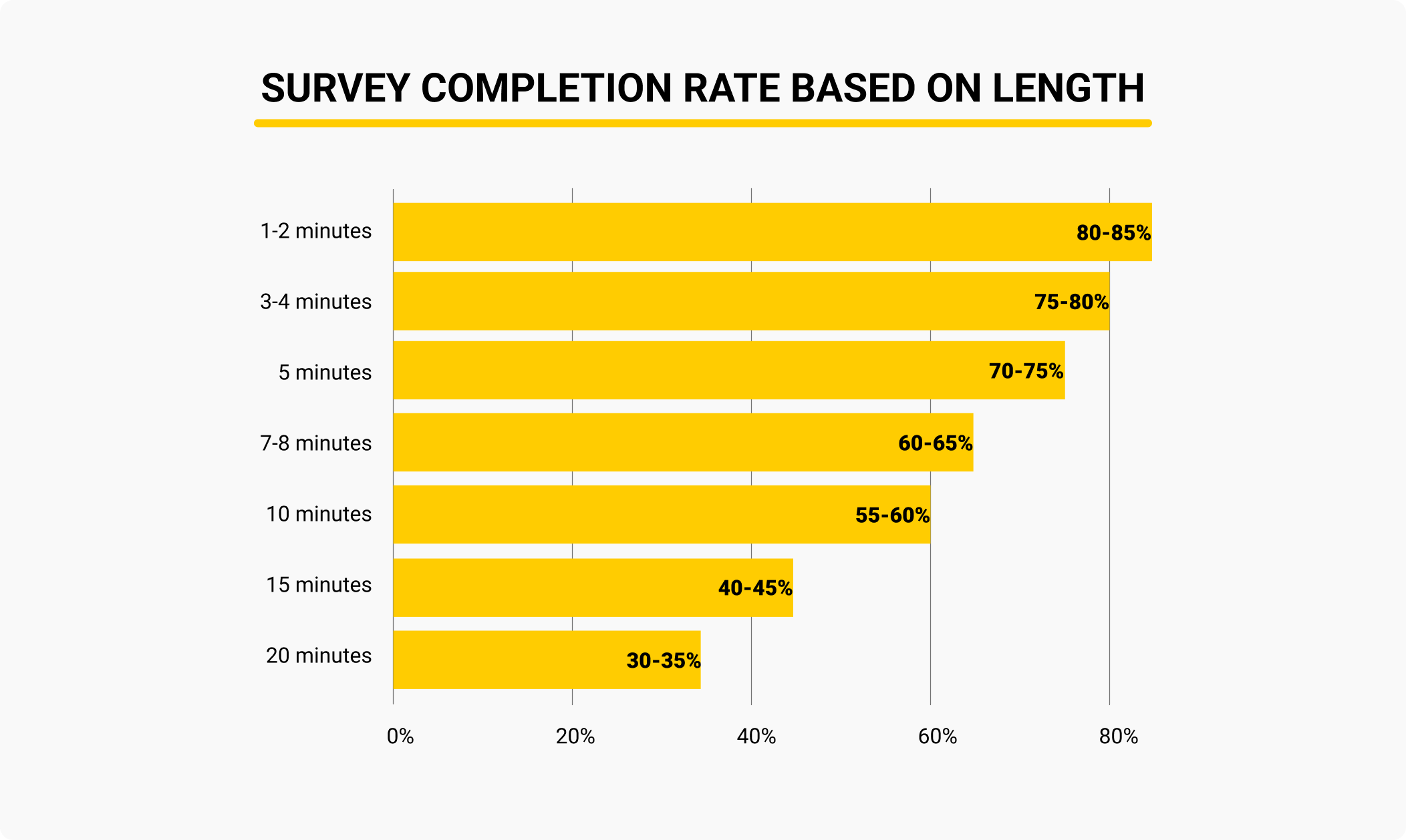 Survey Completion Rate based on Length