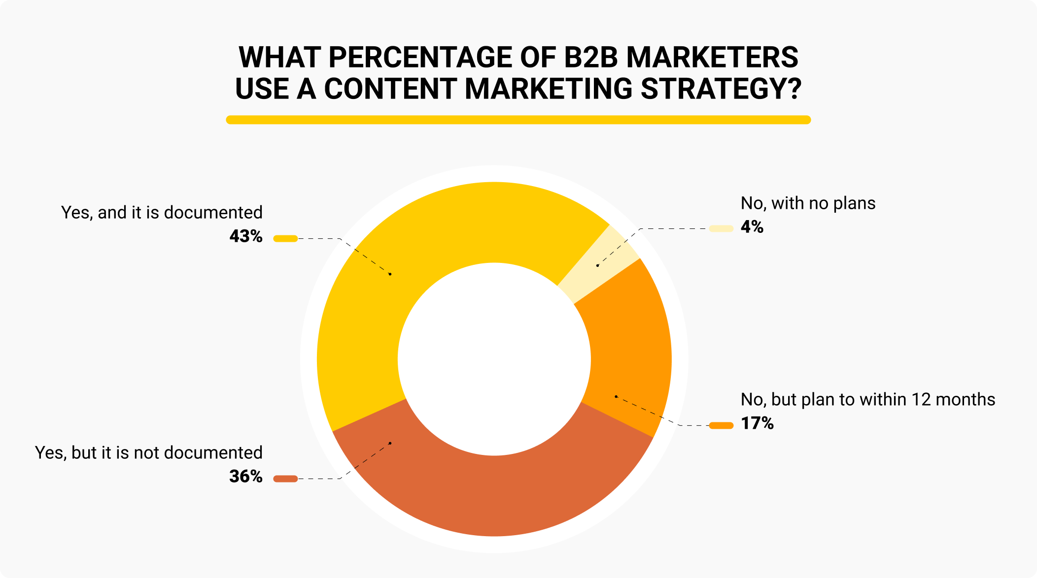 B2B marketers using the Content Marketing strategy