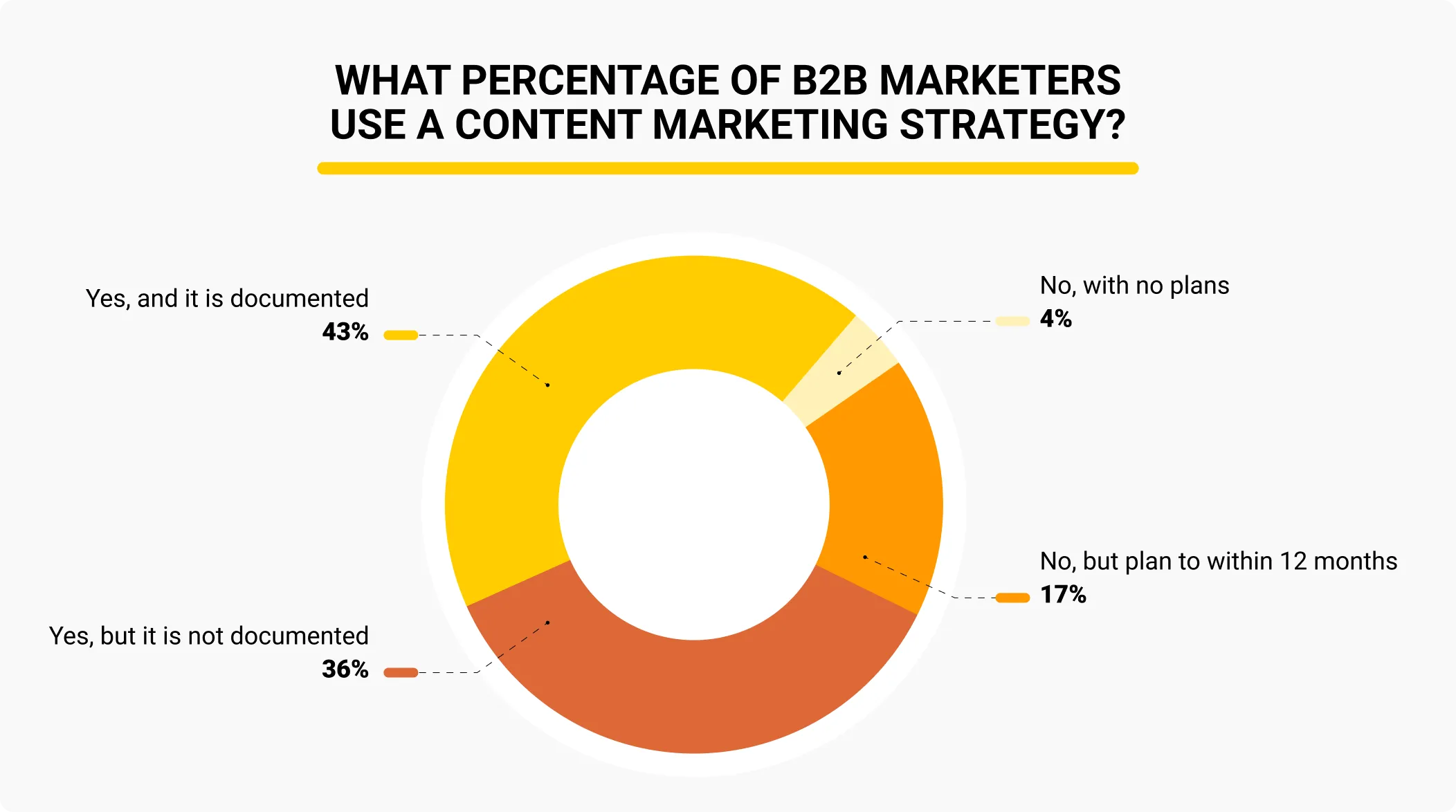 B2B marketers using the Content Marketing strategy