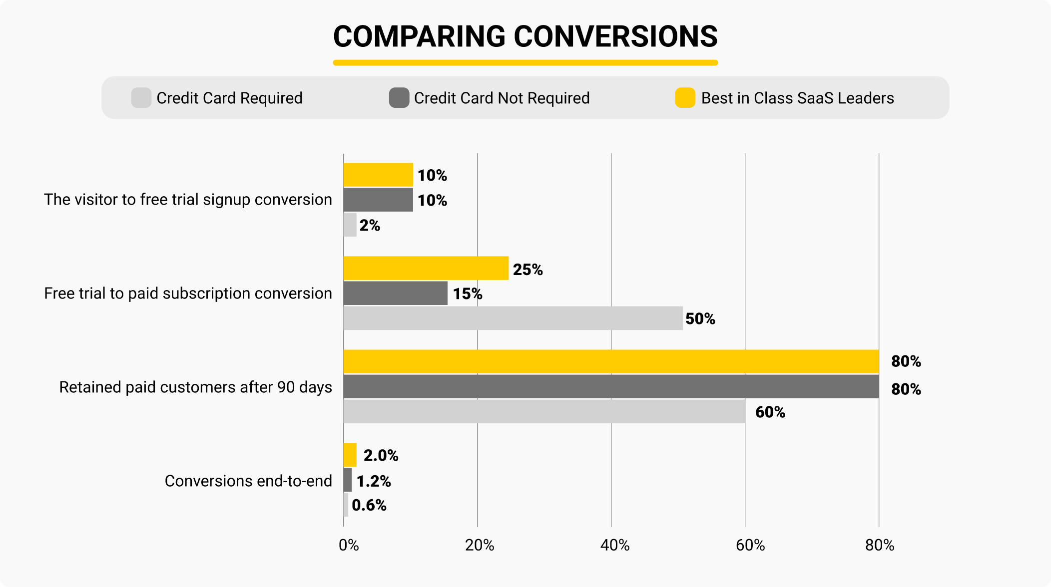 Comparing conversions