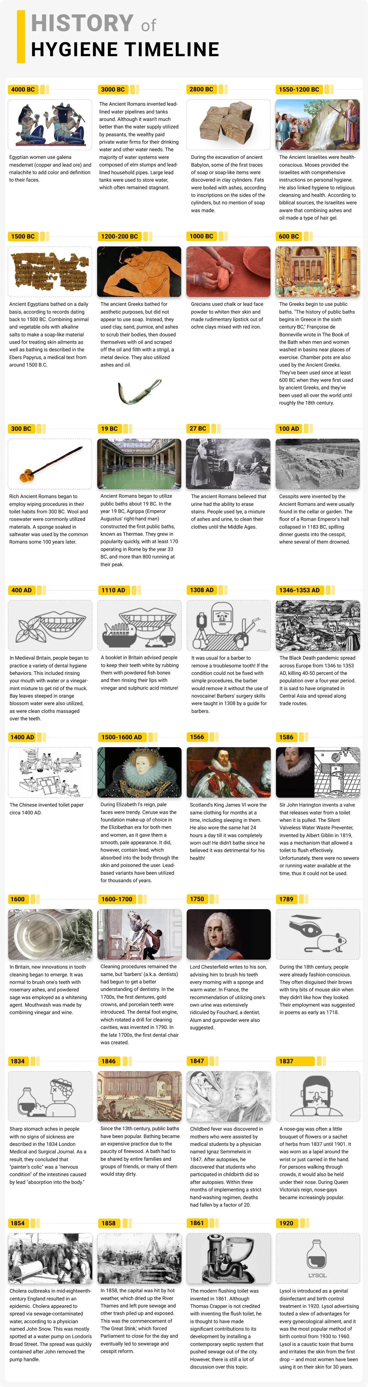 History of Hygiene Timeline