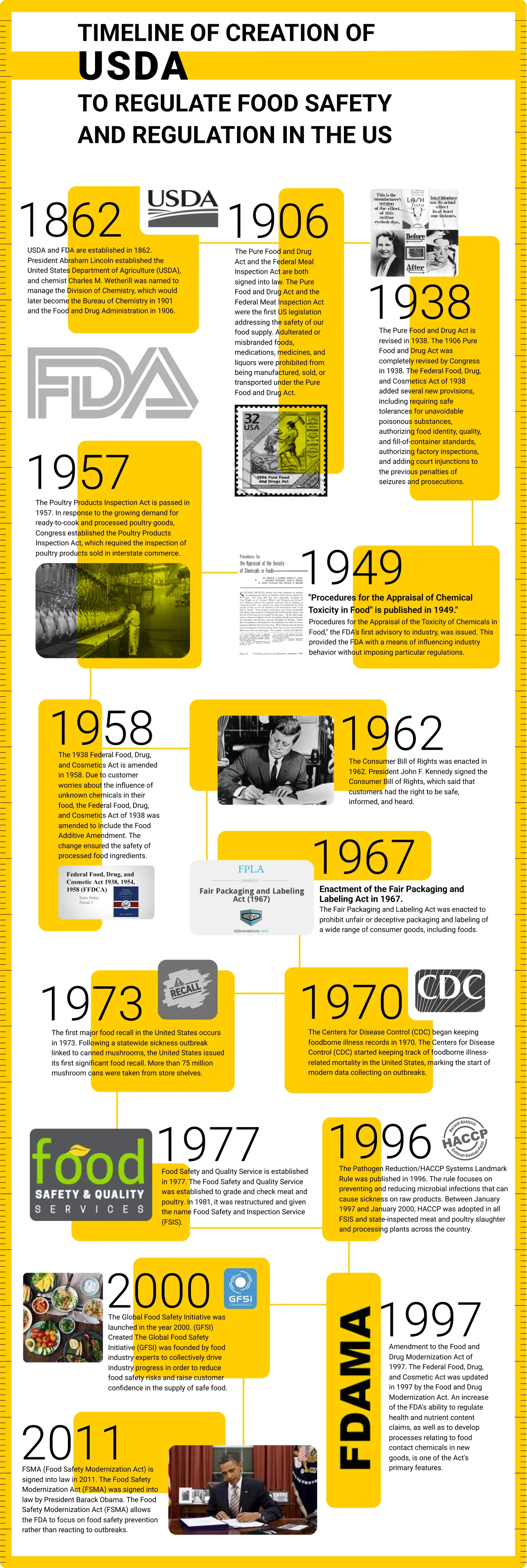 Timeline of Creation of USDA