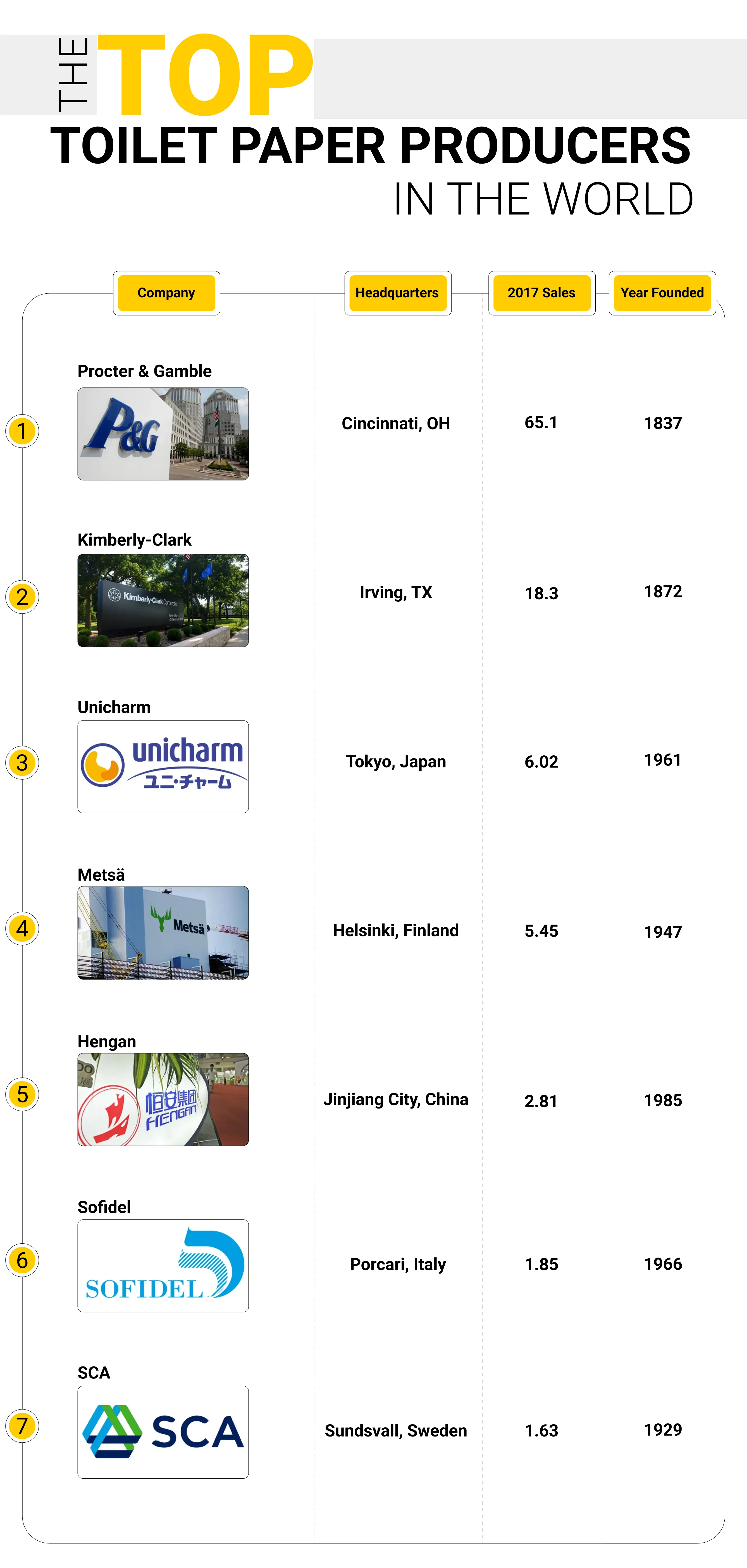 The Top Toilet Paper Producers in the World