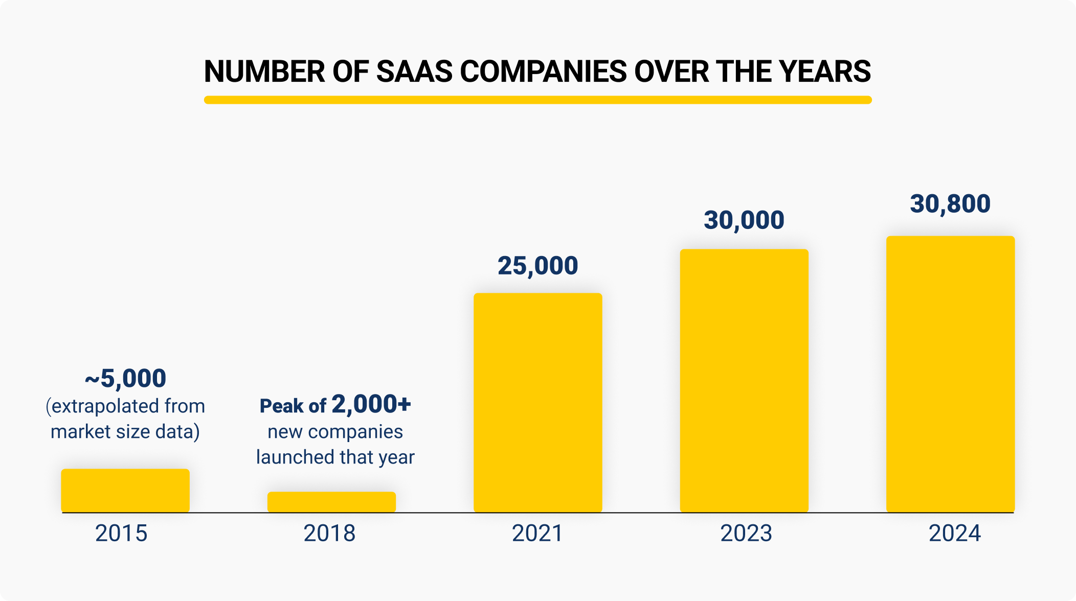 Number of SaaS Companies Over the Years
