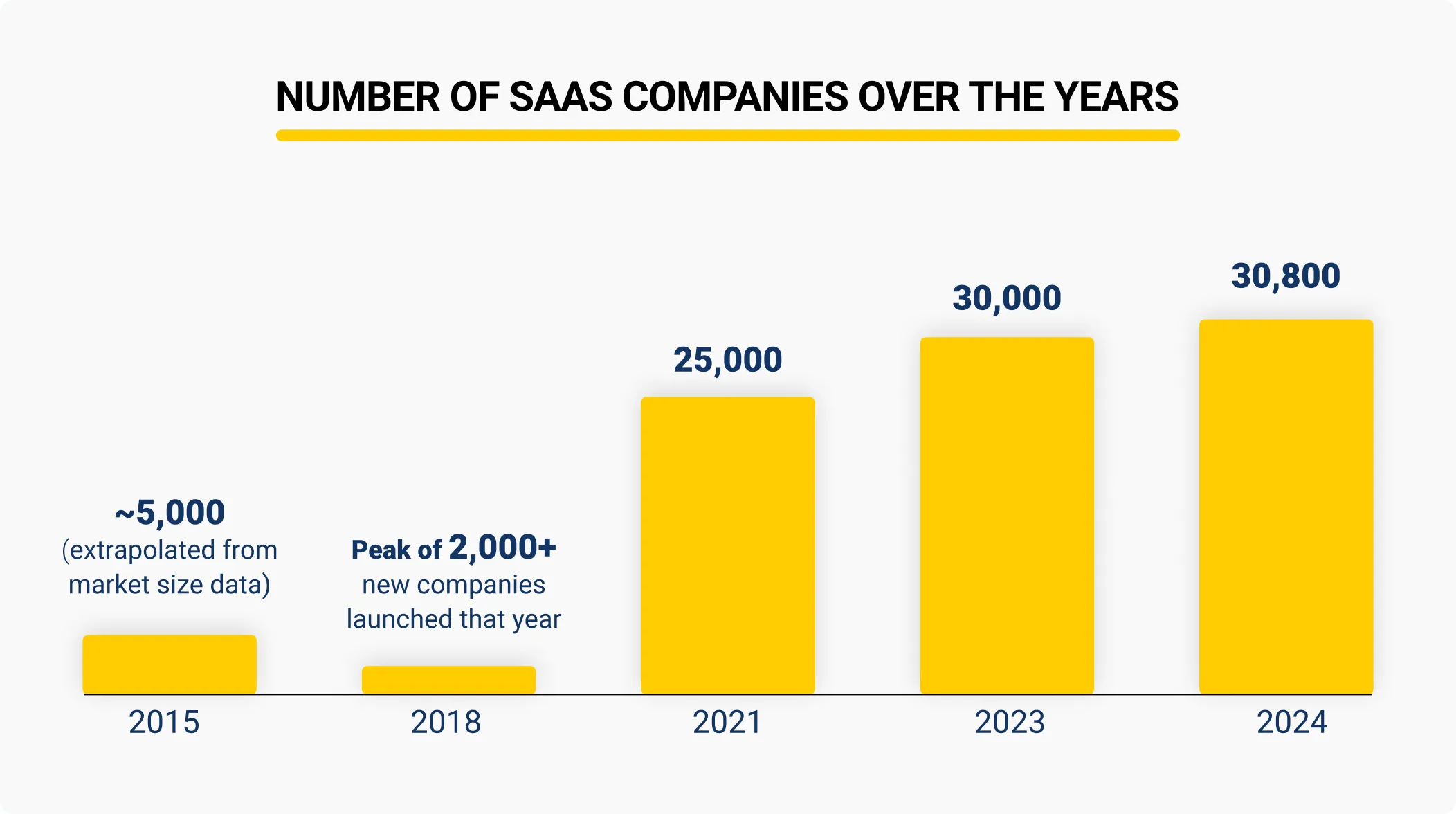 Number of SaaS Companies Over the Years