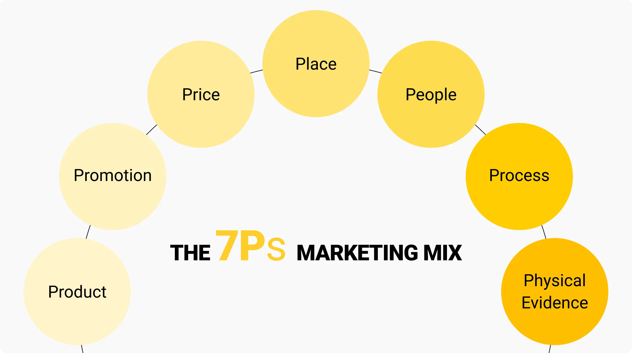7Ps Marketing Mix