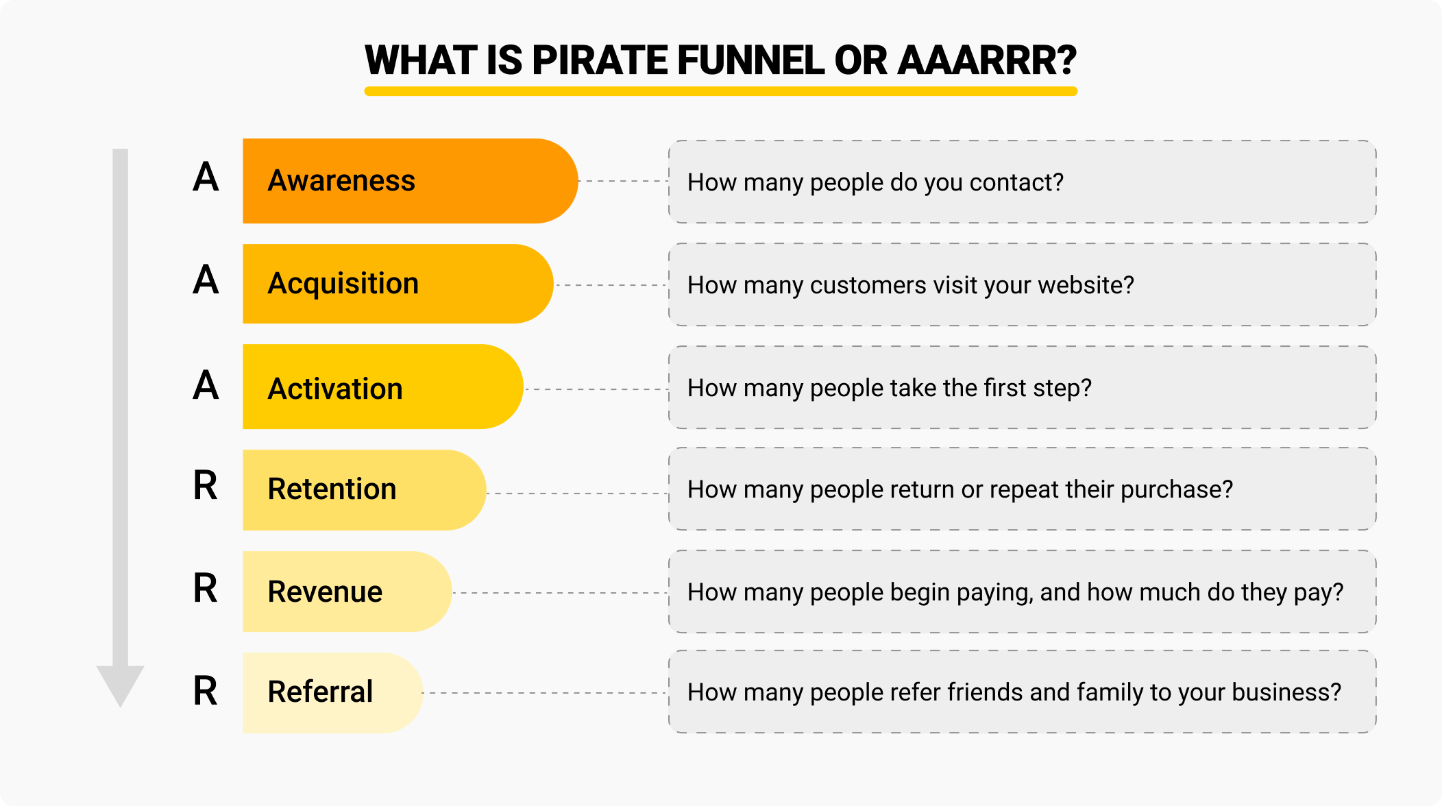 Pirate Funnel - AAARRR Model