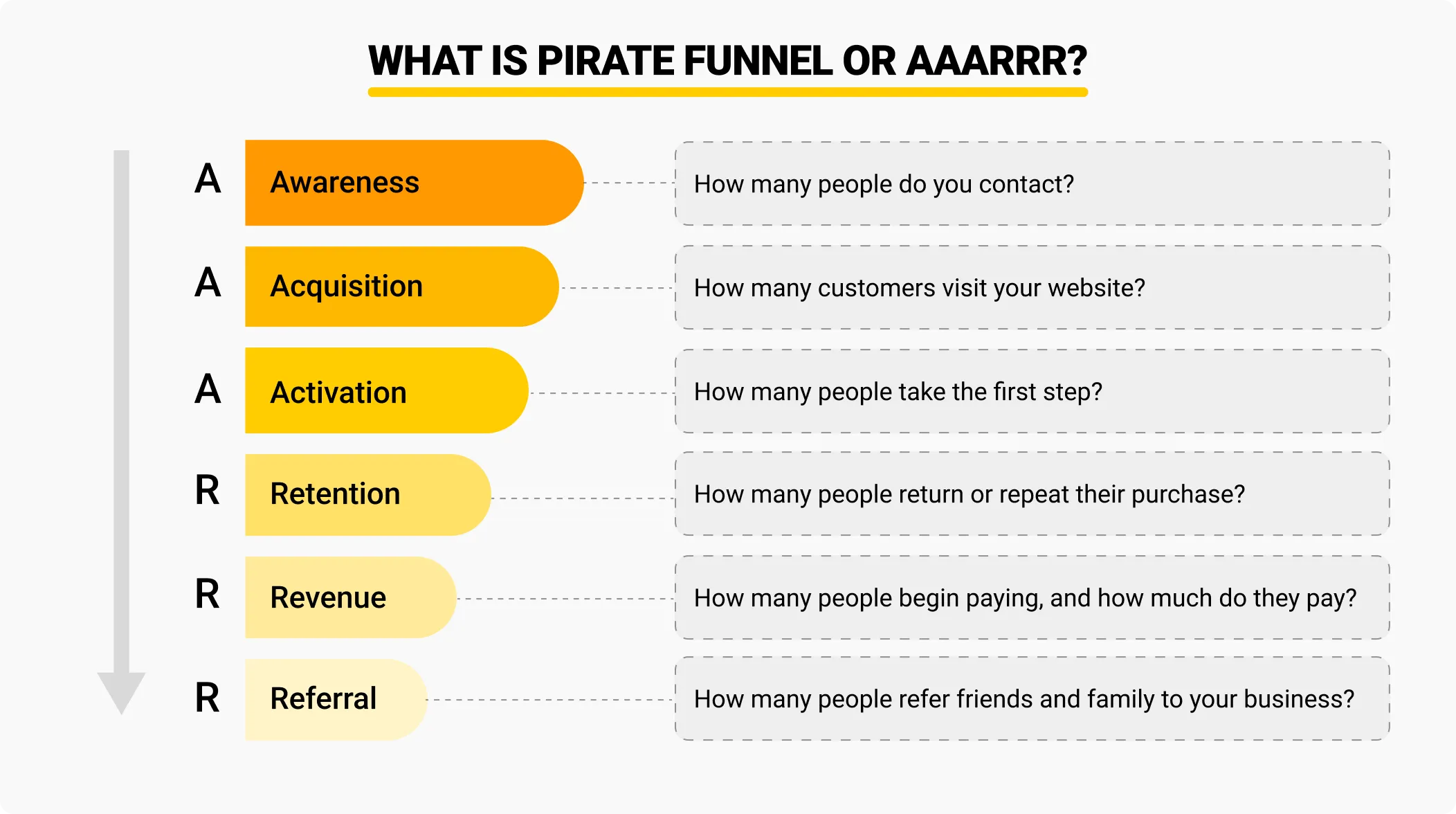 Pirate Funnel - AAARRR Model
