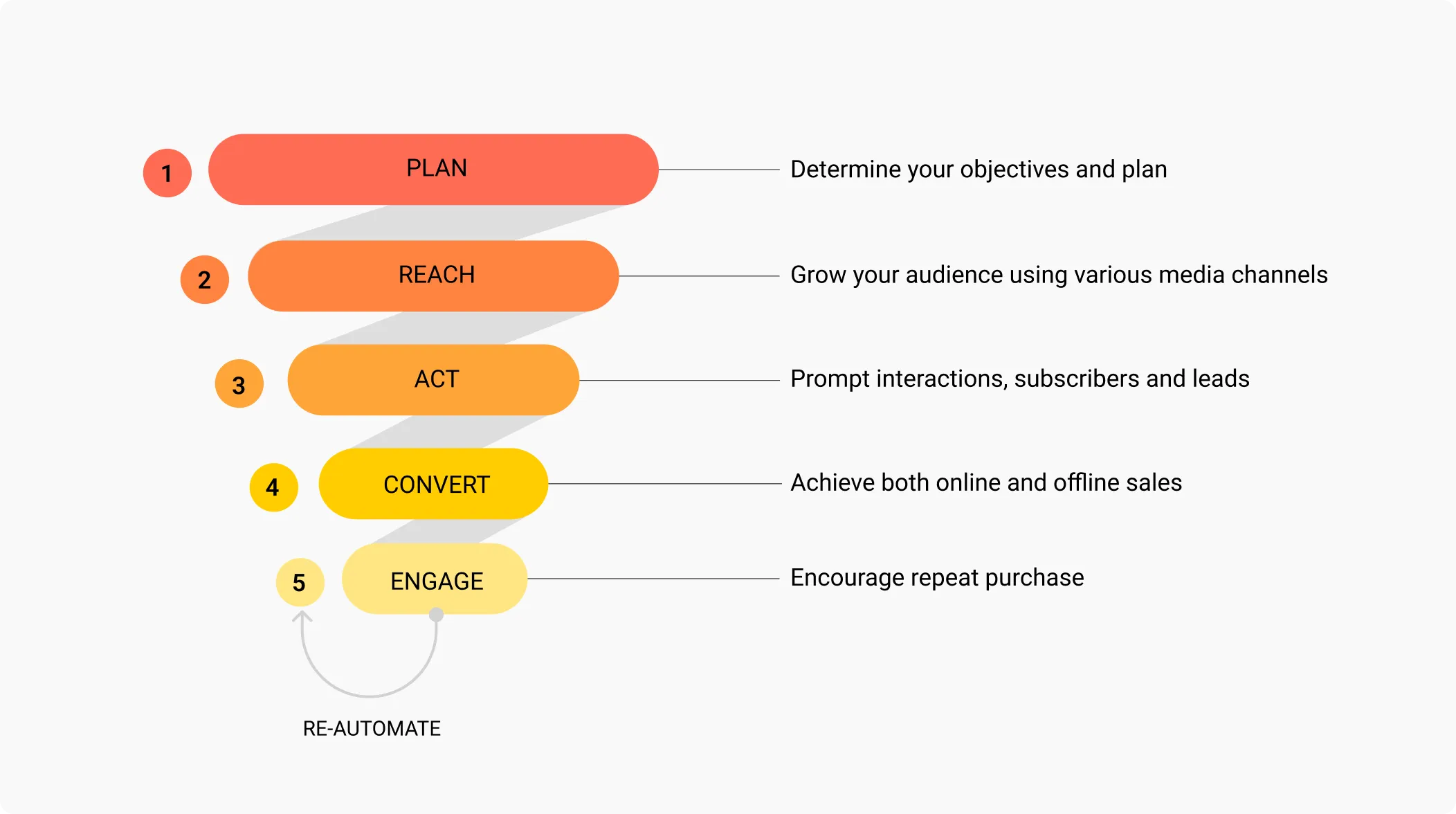 RACE Marketing Framework
