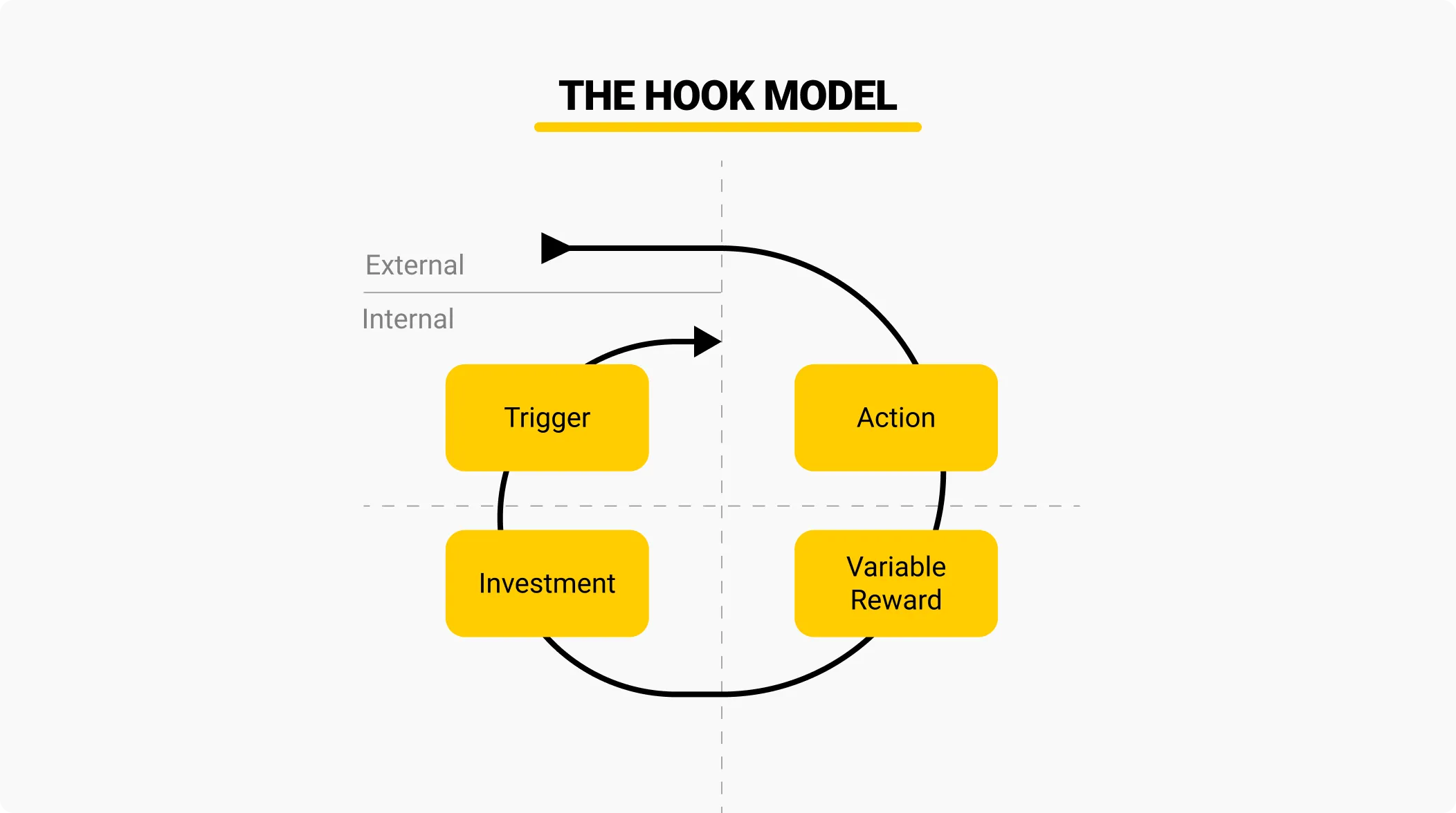 The Hook Model
