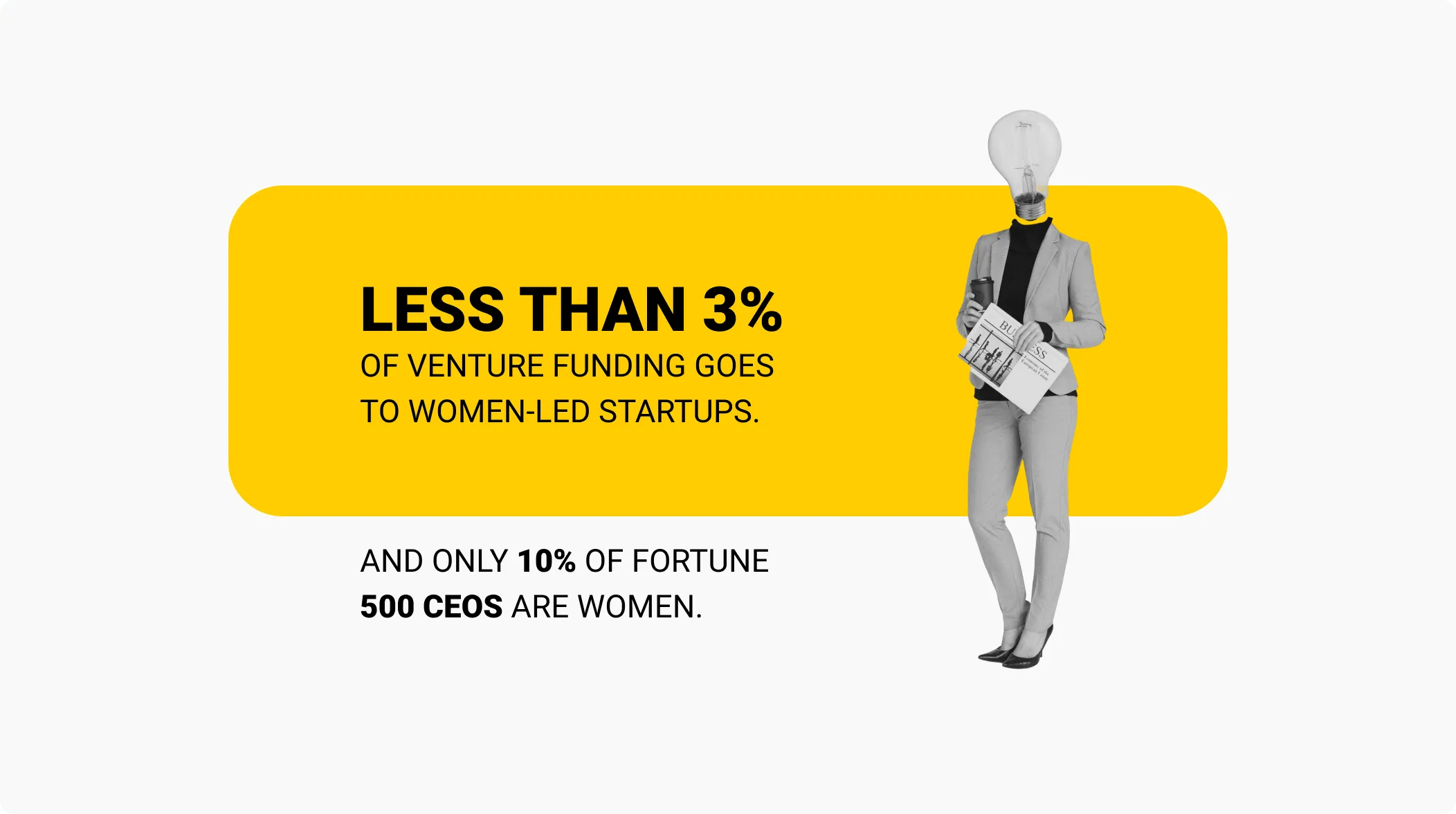 Less than 3% of venture funding goes to women-led startups. And only 10% of Fortune 500 CEOs are women.