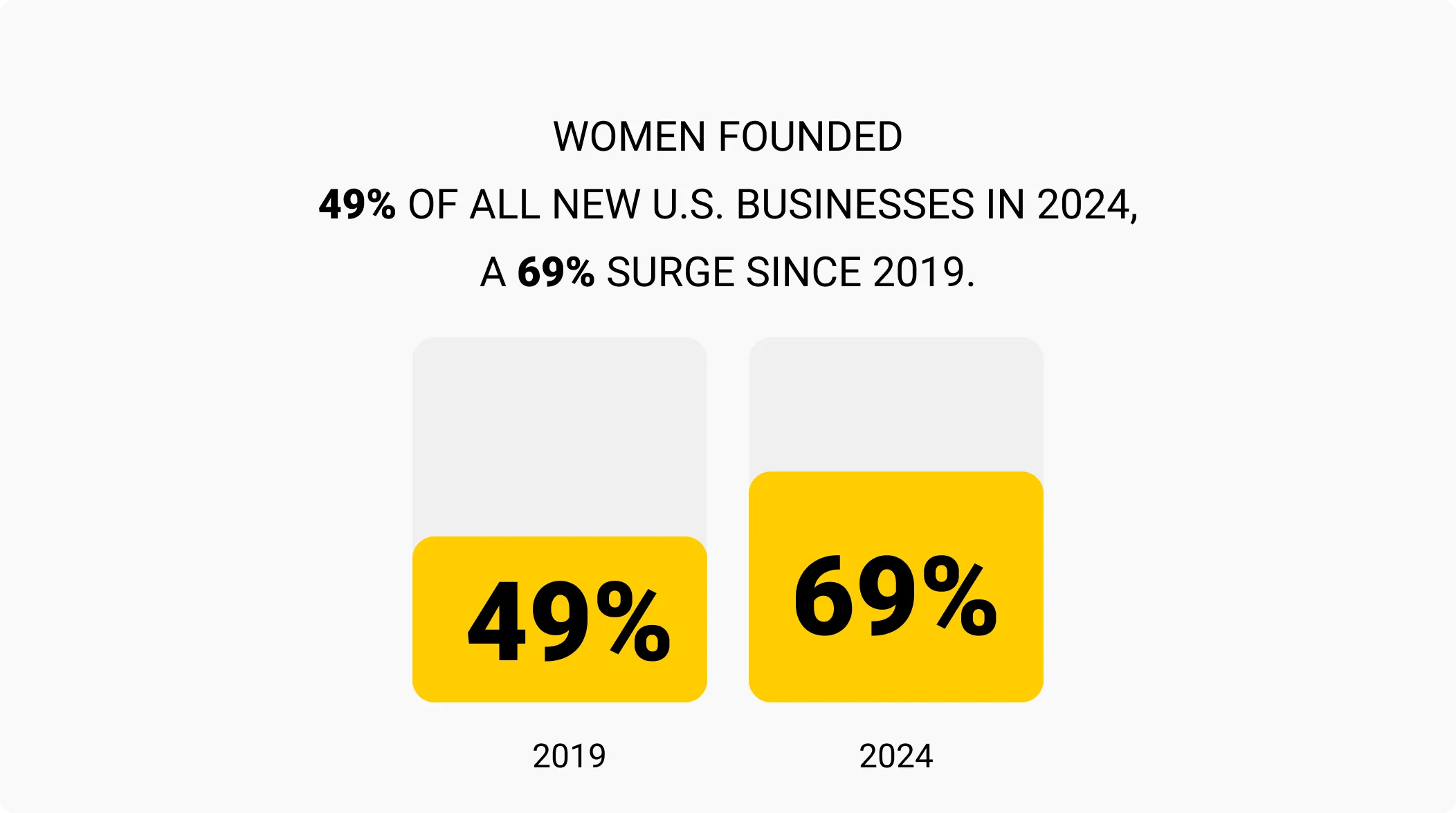 Women founded 49% of all new U.S. businesses in 2024, a 69% surge since 2019.