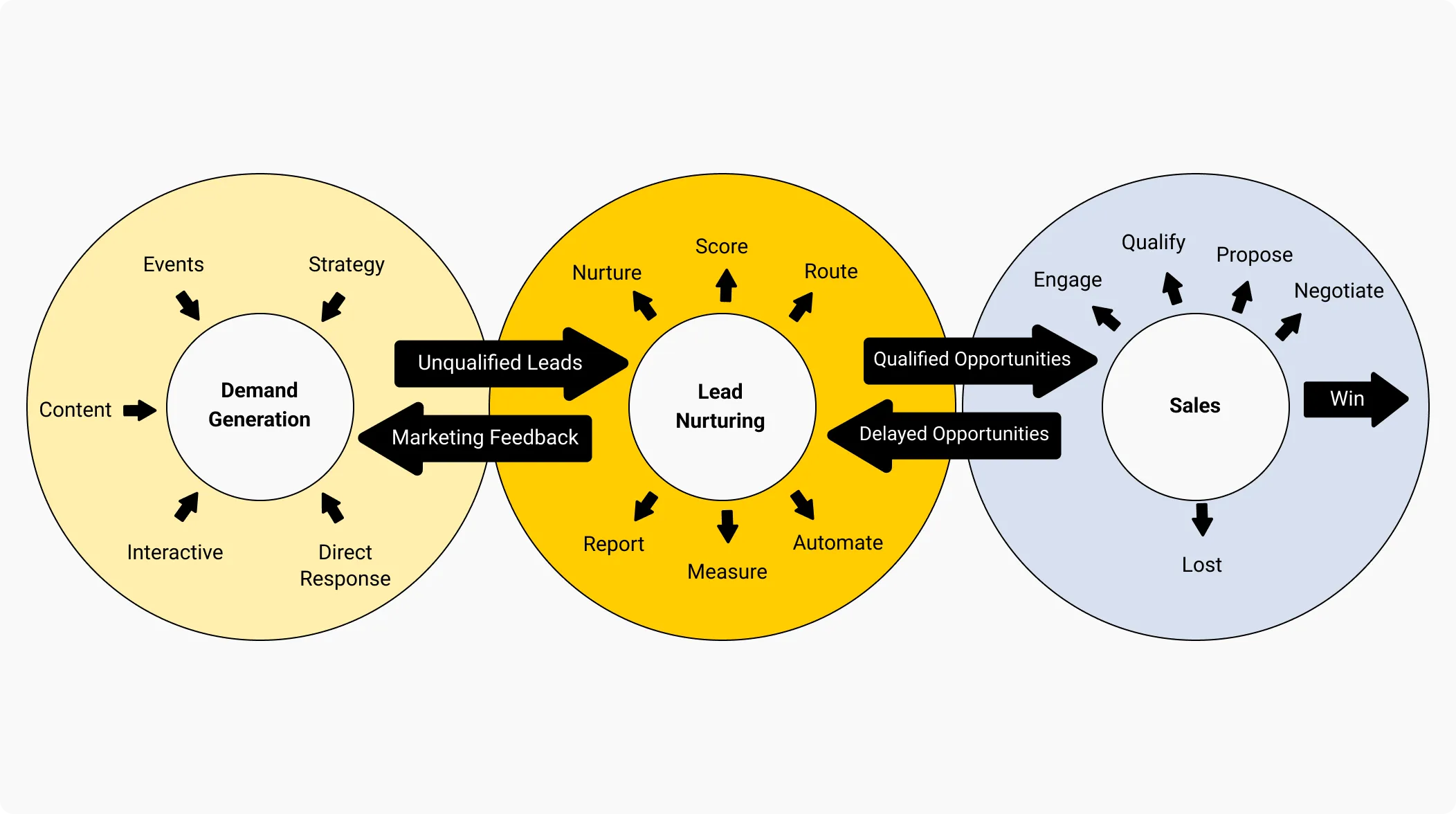 Demand Generation