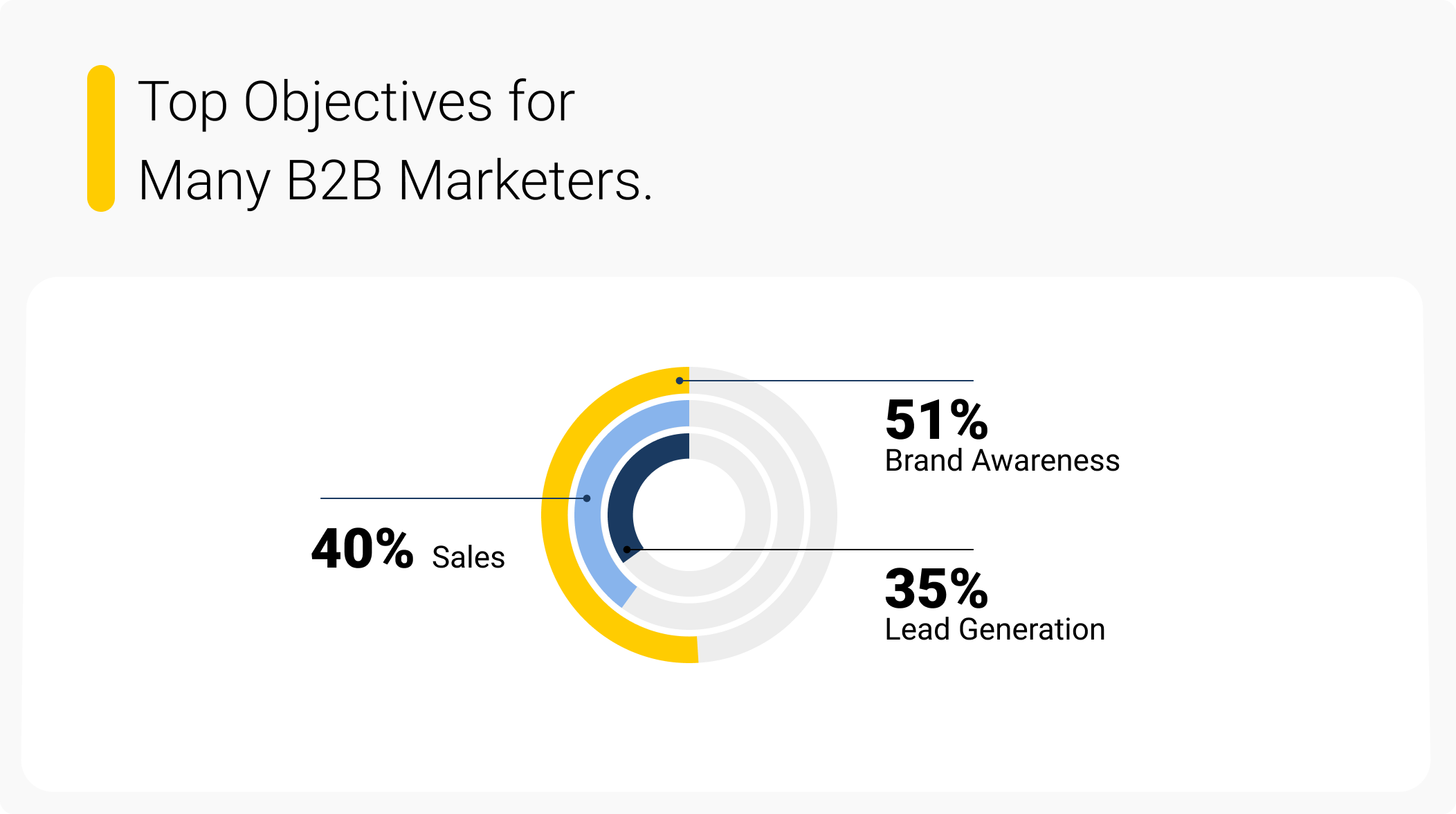 B2B Marketers' primary goals