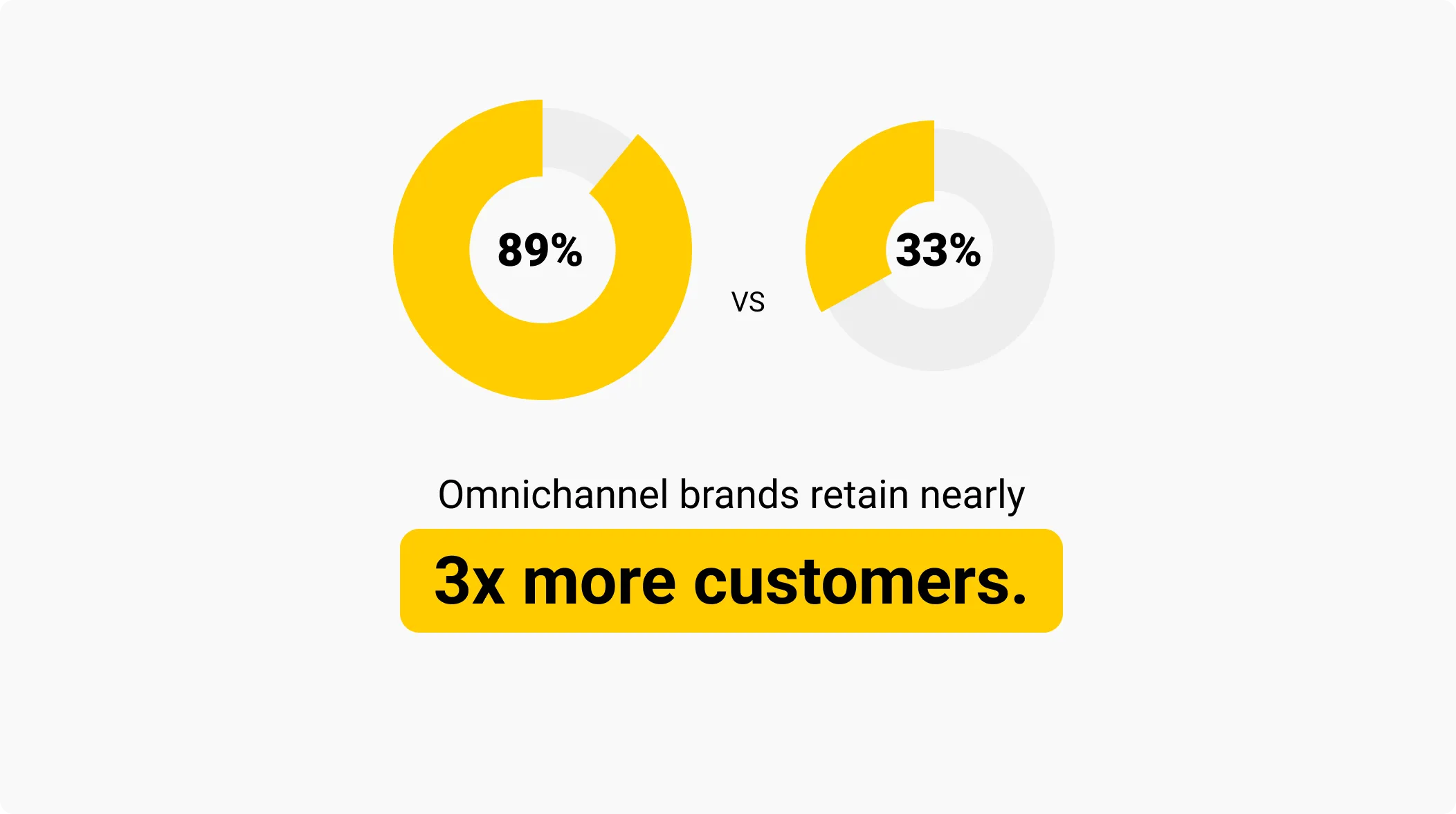 Omnichannel brands retain nearly 3x more customers.