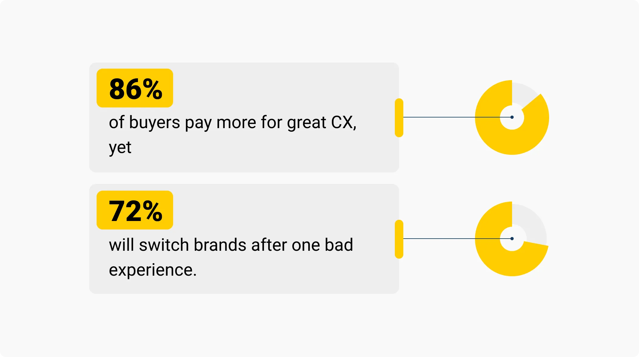 86% of buyers pay more for great CX, yet 72% will switch brands after one bad experience.