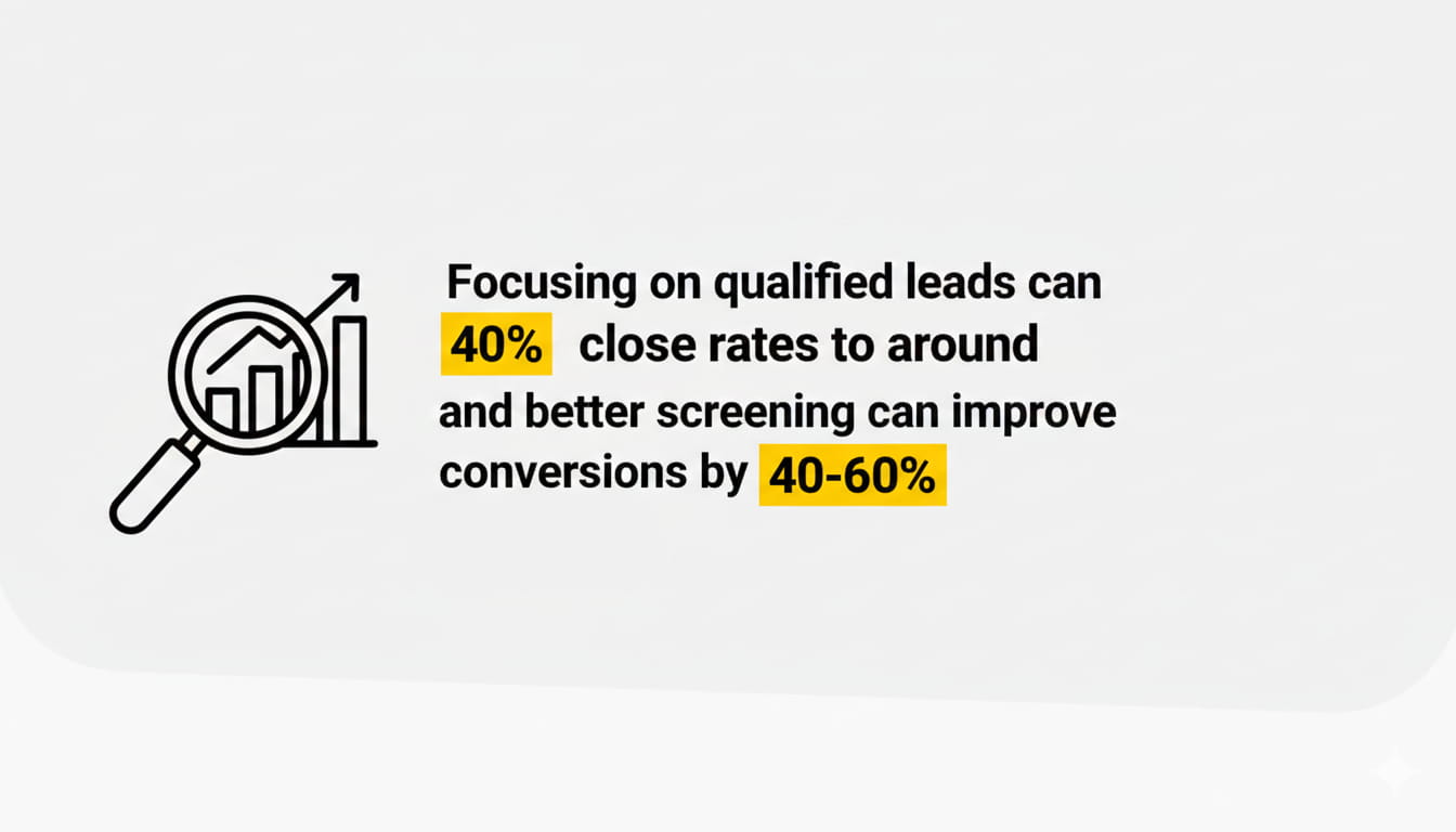 Focusing on qualified leads can raise close rates to around 40%, and better screening can improve conversions by 40–60%.