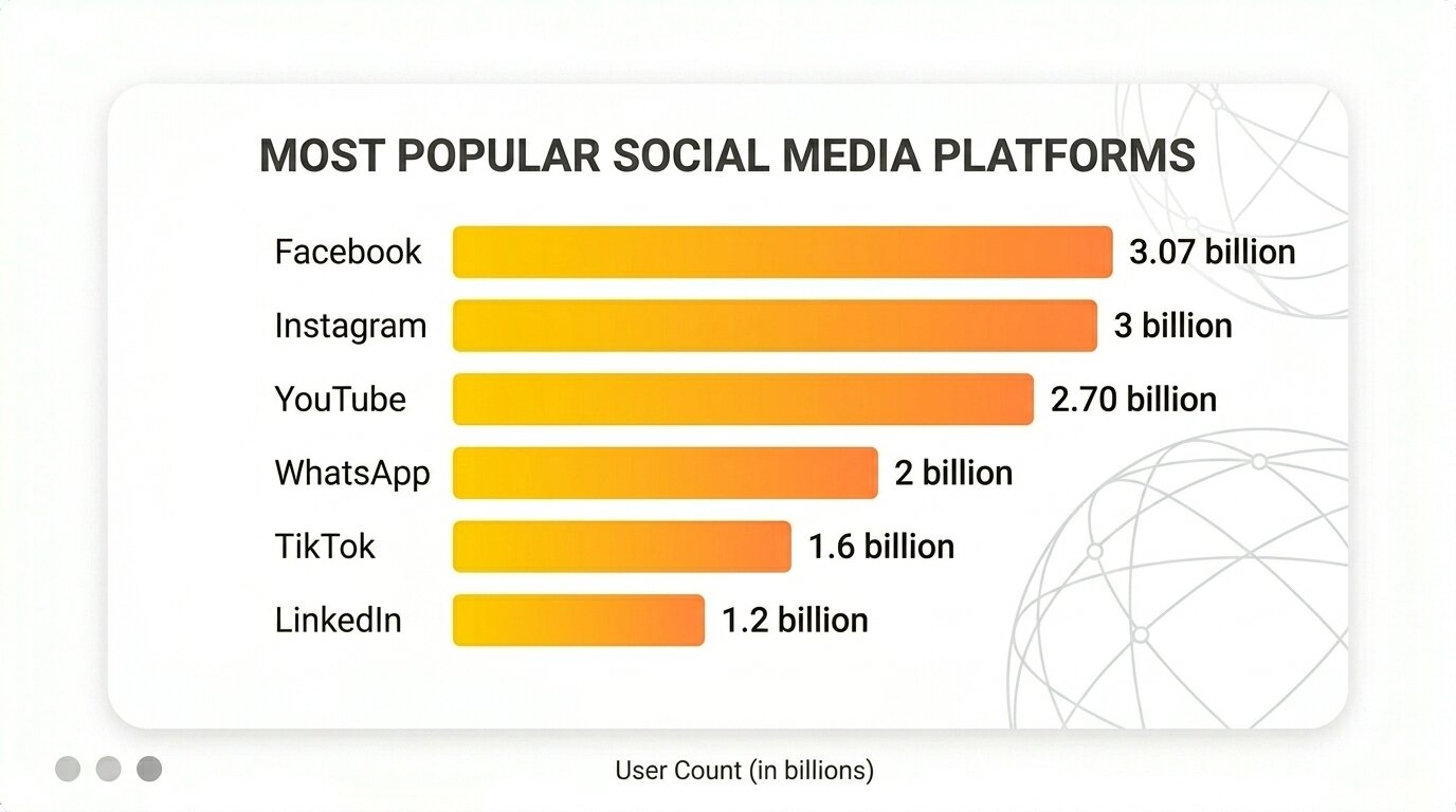 Most Popular Social Media Platforms