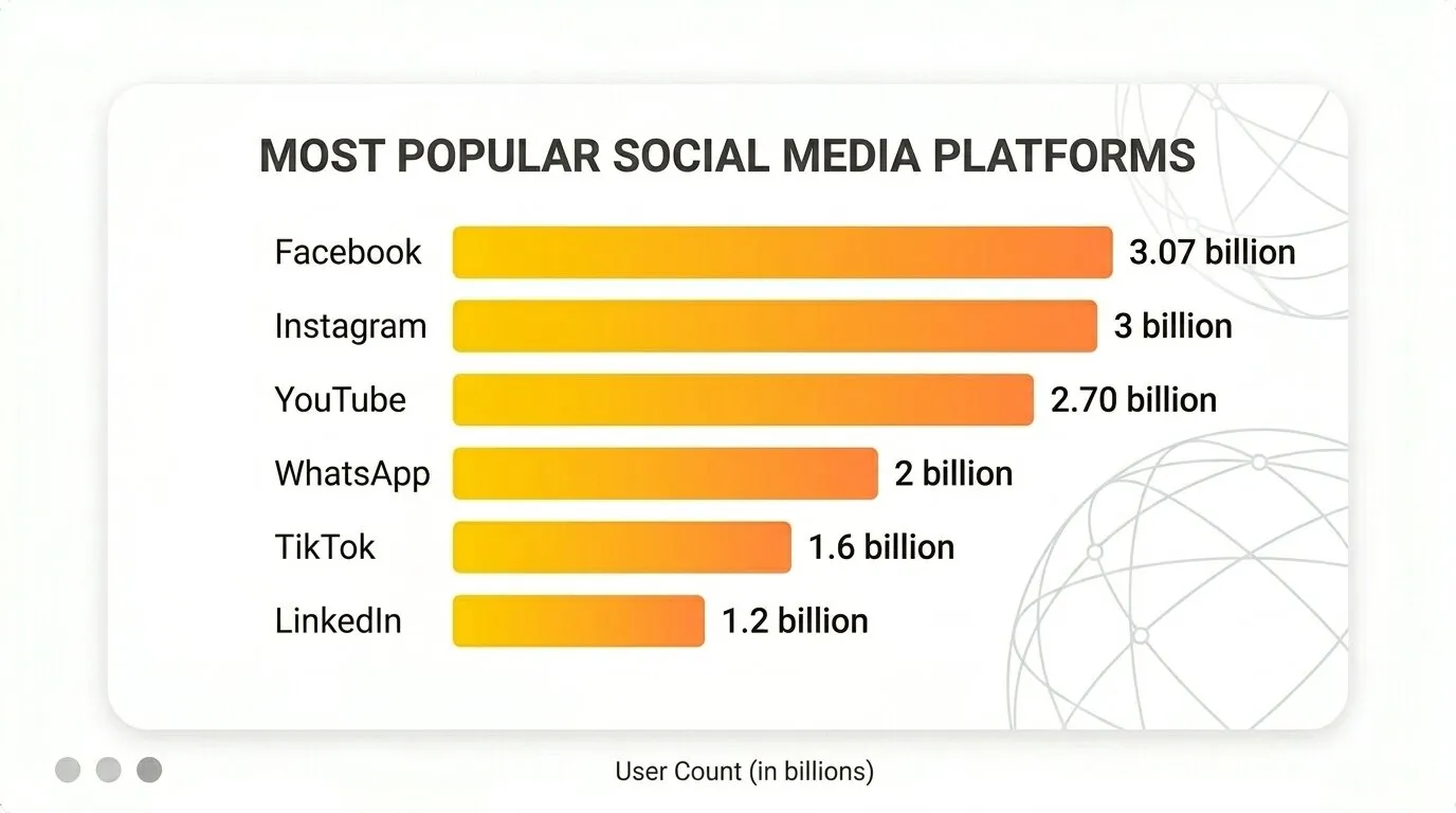 Most Popular Social Media Platforms