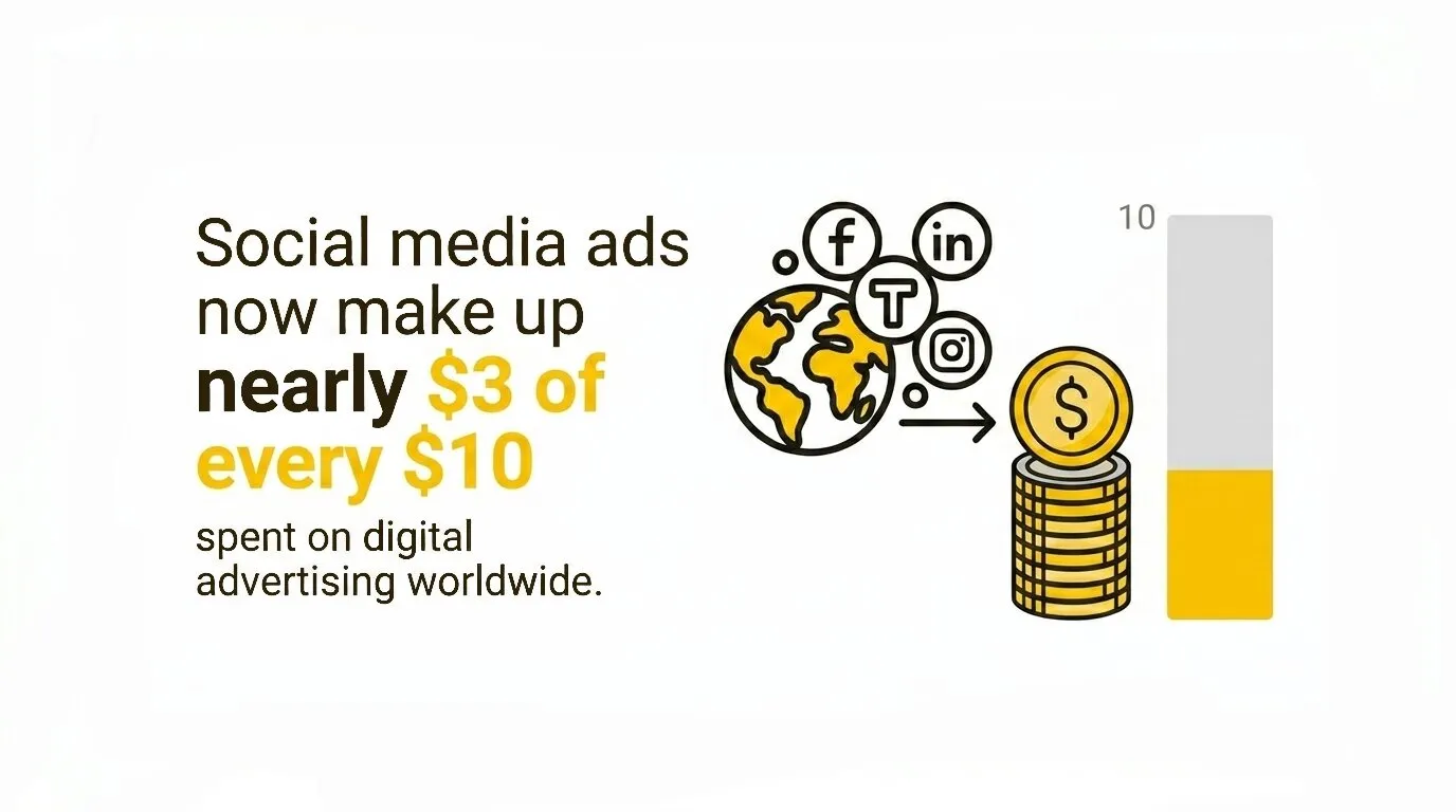 Social media ads now make up nearly $3 of every $10 spent on digital advertising worldwide.