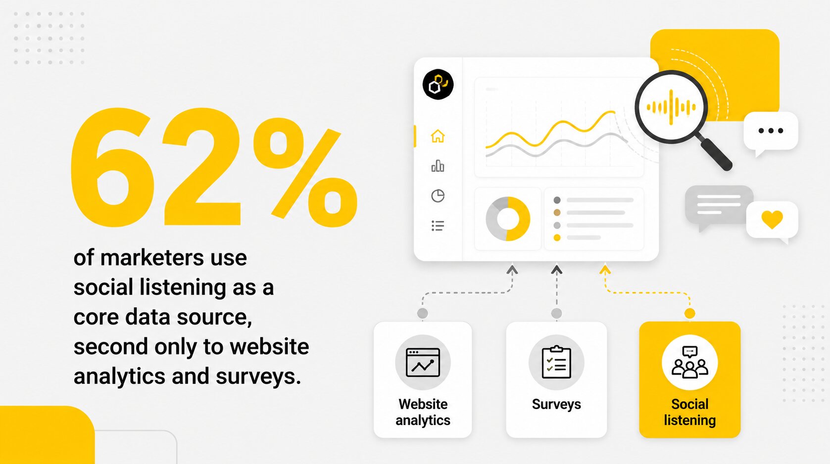 62% of marketers use social listening as a core data source, second only to website analytics and surveys.