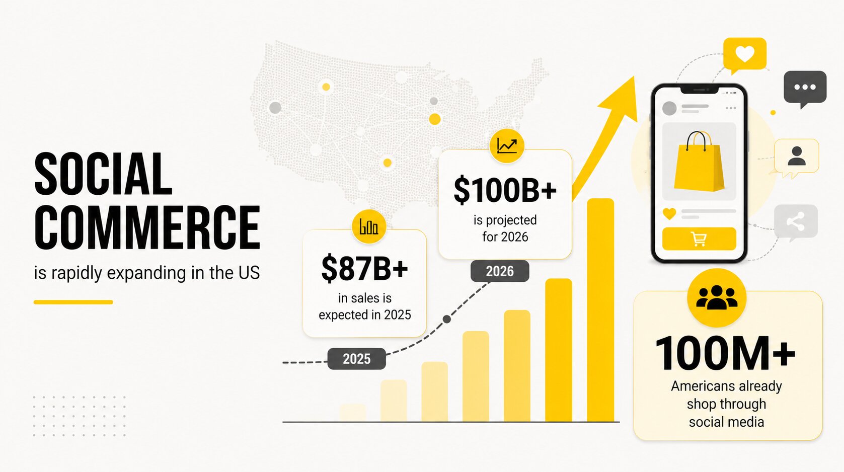 Social commerce is rapidly expanding in the US