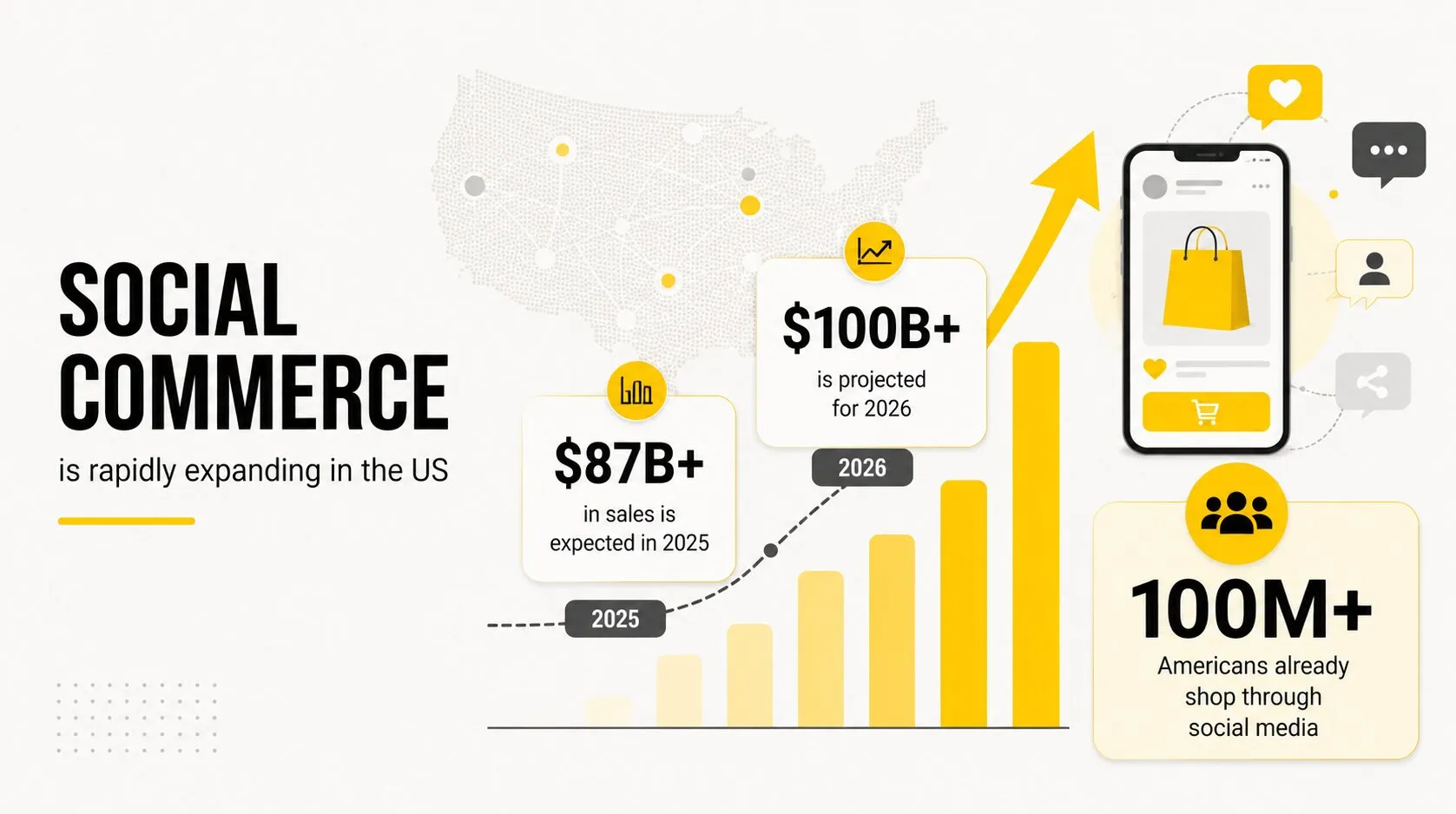 Social commerce is rapidly expanding in the US