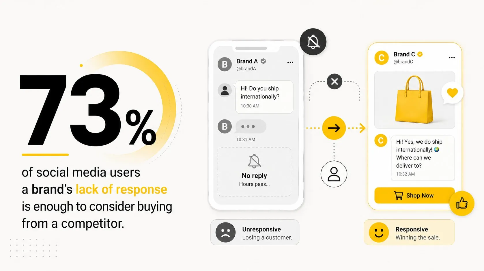 For 73% of social media users, a brand’s lack of response is enough to consider buying from a competitor.
