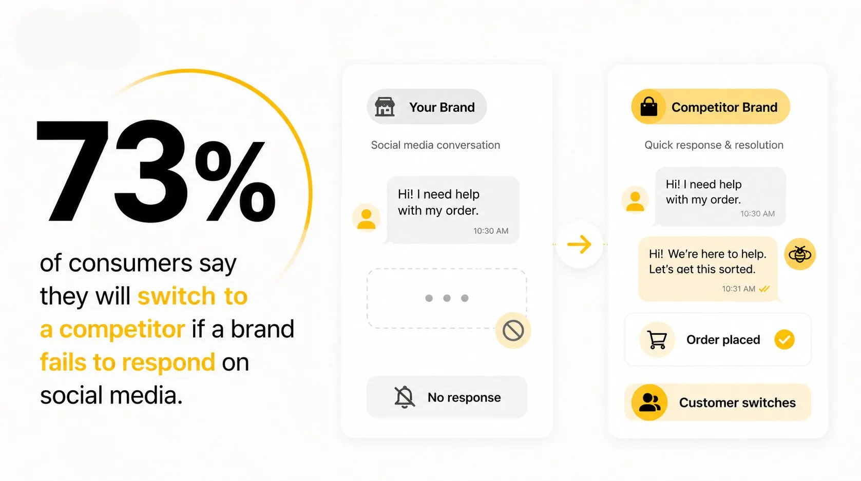 73% of consumers say they will switch to a competitor if a brand fails to respond on social media
