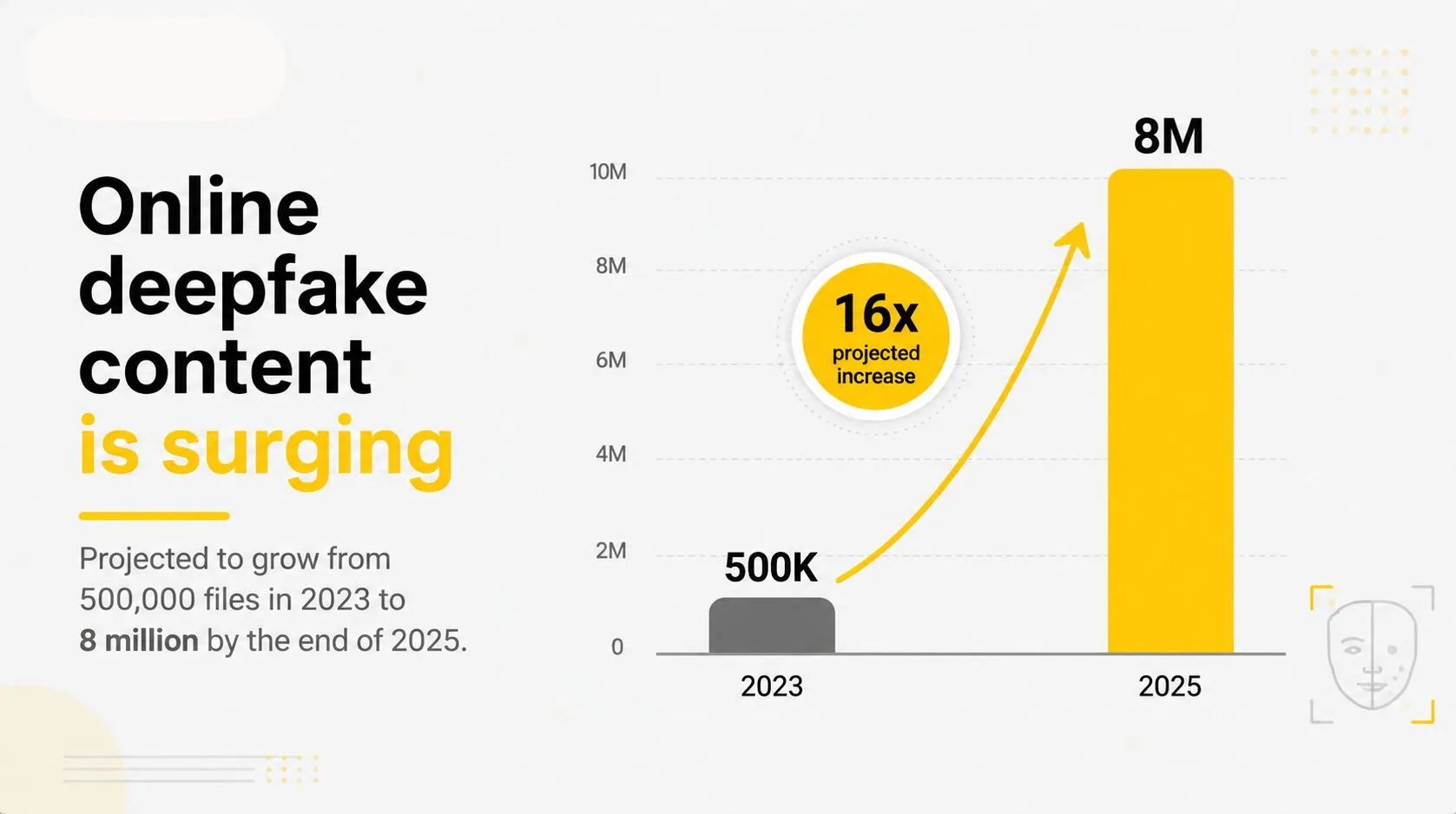 Online deepfake content is projected to surge from 500,000 files in 2023 to 8 million by the end of 2025.