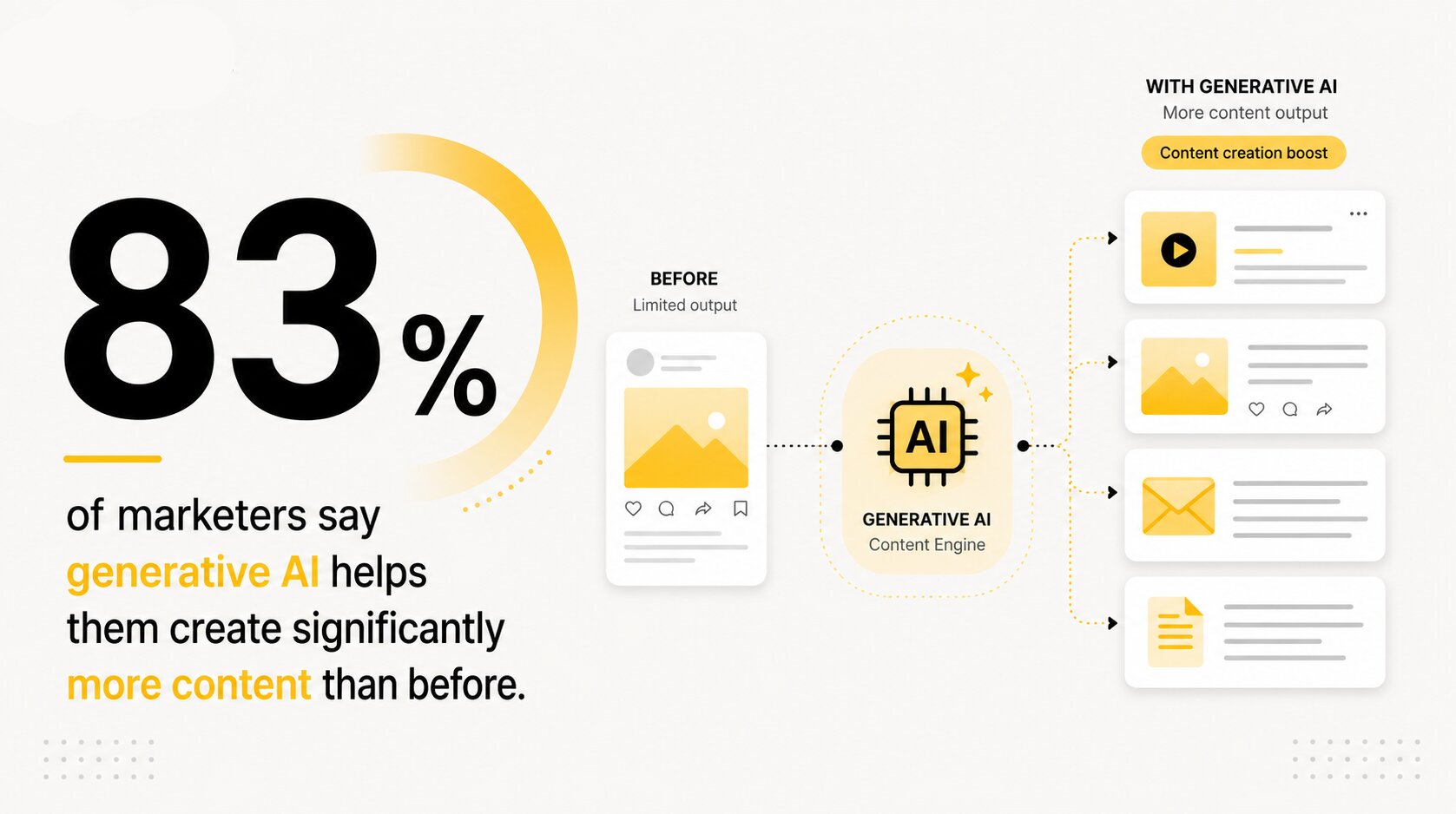 83% of marketers say generative AI helps them create significantly more content than before.