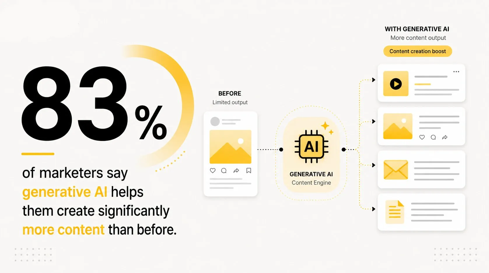 83% of marketers say generative AI helps them create significantly more content than before.