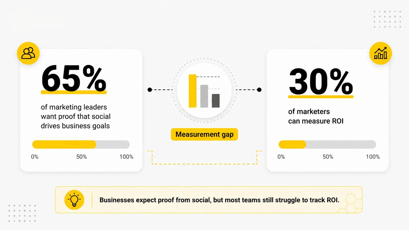 65% of marketing leaders want proof that social drives business goals