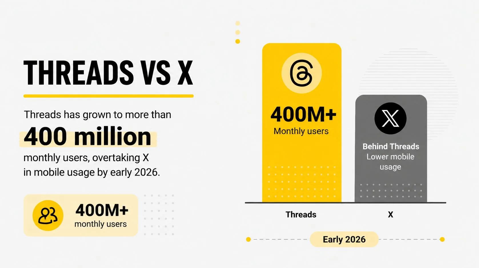Threads has grown to more than 400 million monthly users, overtaking X in mobile usage by early 2026.