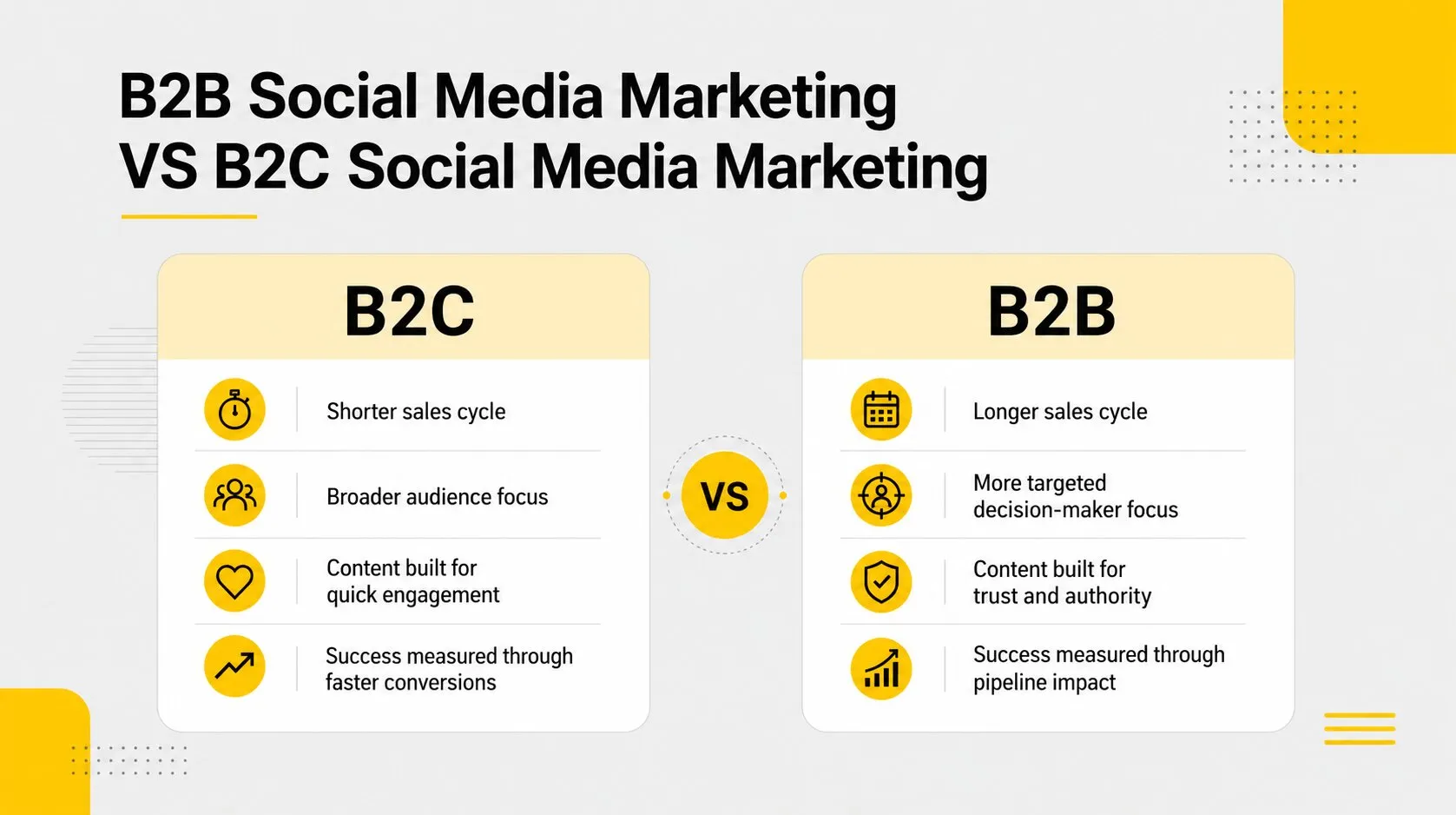 B2B Social Media Marketing VS B2C Social Media Marketing