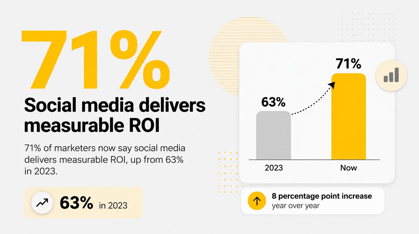 71% of marketers now say social media delivers measurable ROI, up from 63% in 2023.