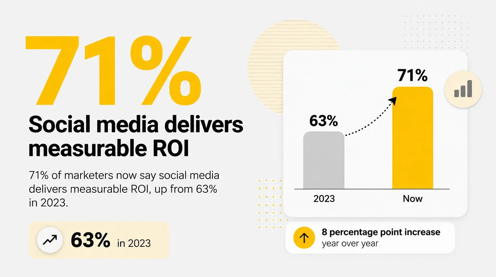 71% of marketers now say social media delivers measurable ROI, up from 63% in 2023.