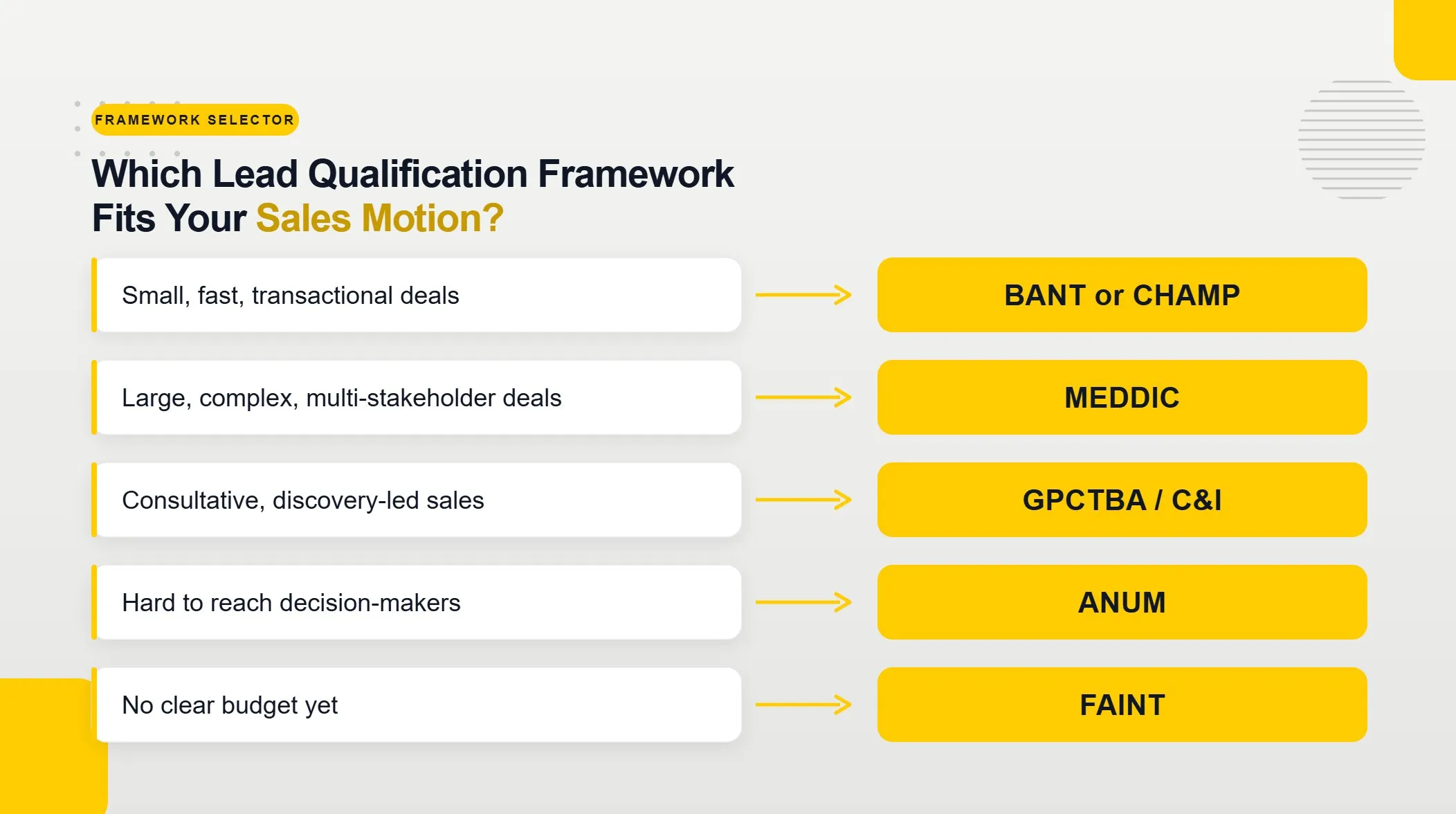 Which Lead Qualification Framework Fits Your Sales Motion