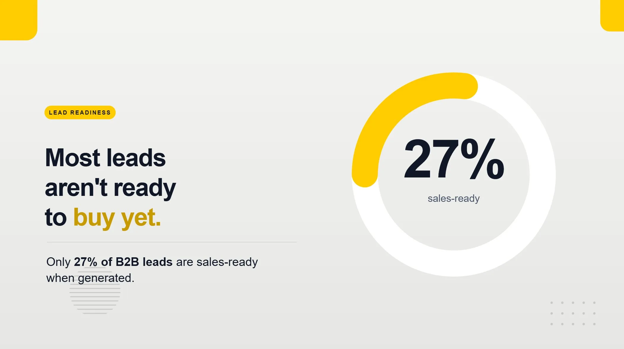 Only 27% of B2B leads are sales-ready when generated.