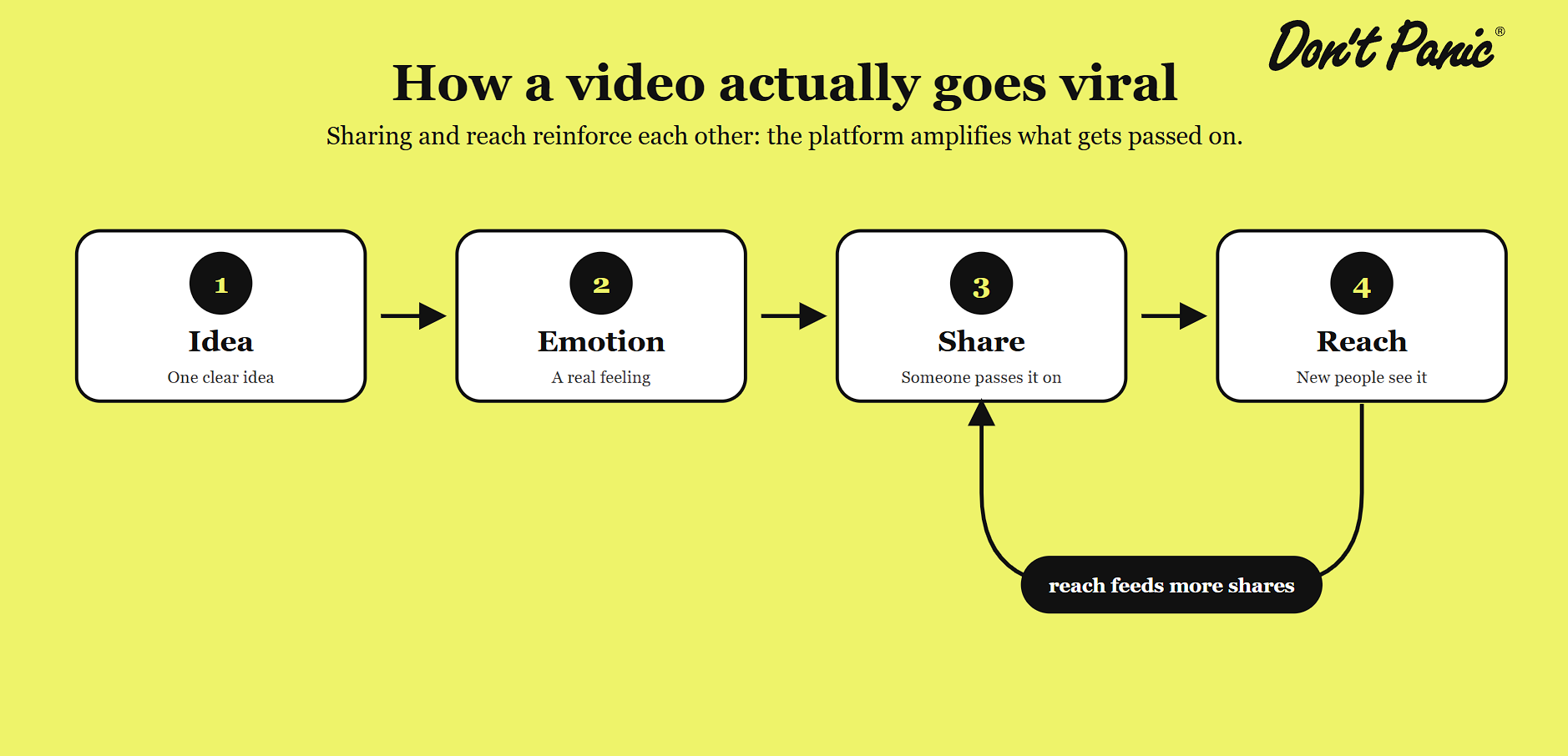 Flow diagram titled "How a video actually goes viral": a clear idea leads to a real emotion, which makes someone share it, which grows reach, with a loop running from reach back to share to show that sharing and reach reinforce each other.