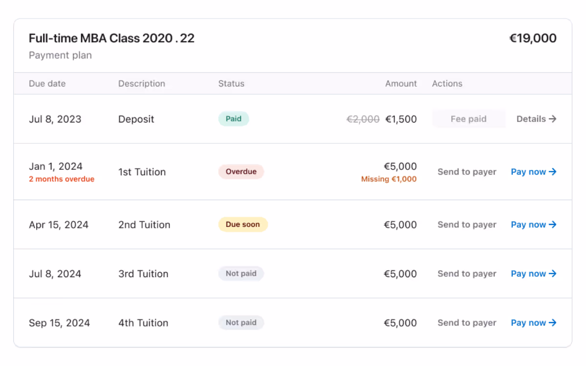 Payment plan table for Full-time MBA Class 2020.22 totaling €19,000 with installments due from July 8, 2023, to September 15, 2024, showing statuses including paid deposit, overdue 1st tuition, due soon 2nd tuition, and not paid 3rd and 4th tuitions.