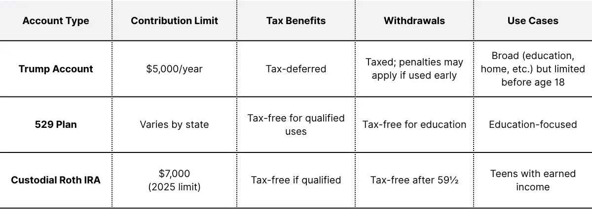 Comparison chart to show different dependent savings vehicles.