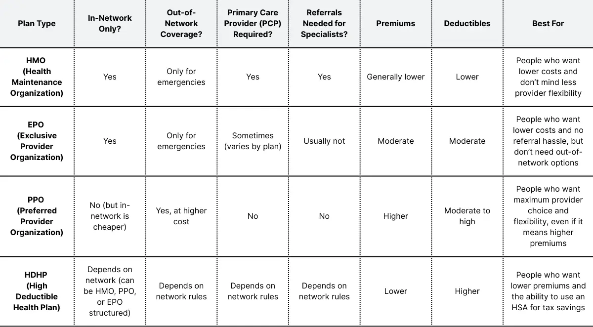 Chart comparing plan types: HMO, EPO, PPO, and HDHP.