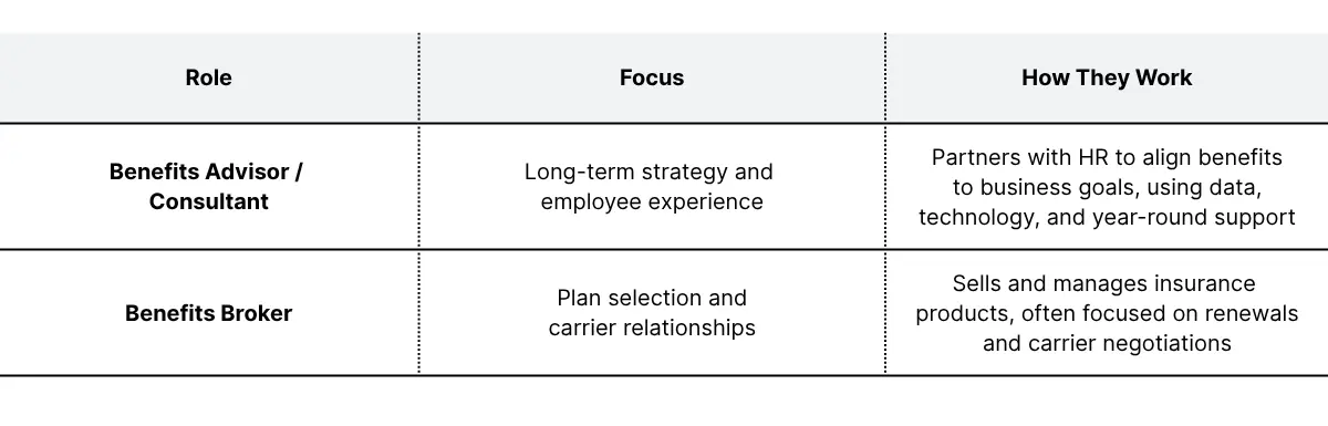 Table showing the difference between benefits advisors/consultants and benefits brokers.