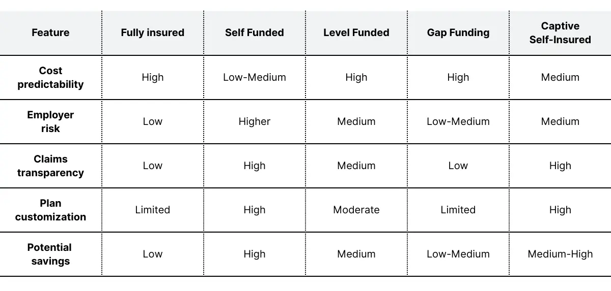 Health plan funding model comparison table, showing the differences between fully insured, self funded, level funded, gap funding, and captive self-insured.