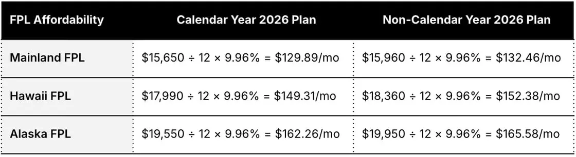 Chart showing FPL affordability between calendar and non-calendar plan years