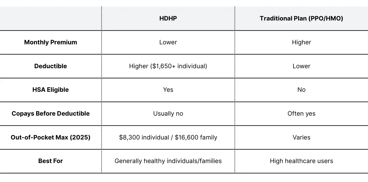Comparison table showing HDHP vs. traditional PPO/HMO health plan differences across monthly premium, deductible, HSA eligibility, copays, out-of-pocket max, and best fit.