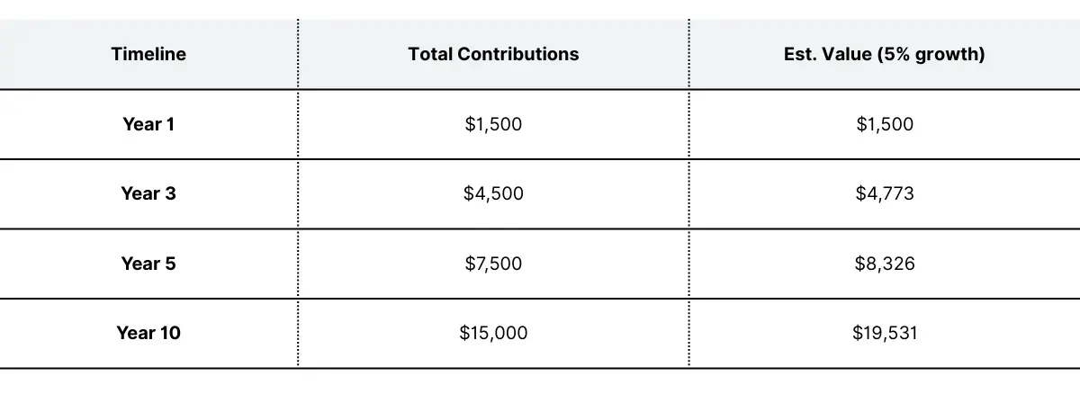 HSA growth chart showing Health Savings Account contributions and estimated value over 10 years with 5% growth, illustrating the long-term savings benefits of pairing an HSA with an HDHP.